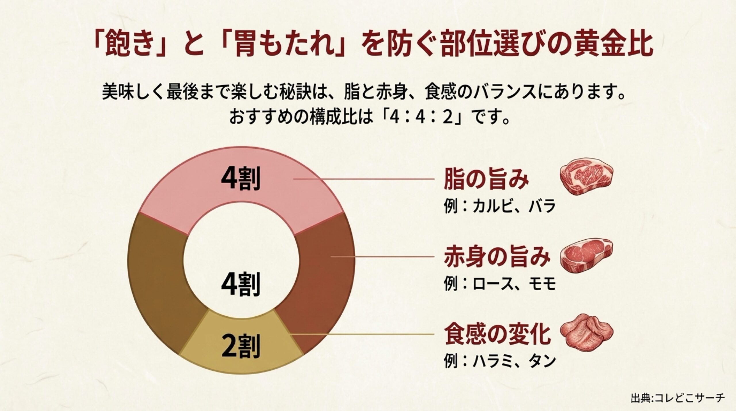脂身4割（カルビ）、赤身4割（ロース）、食感2割（ハラミ・タン）の理想的な構成比を示す円グラフ。