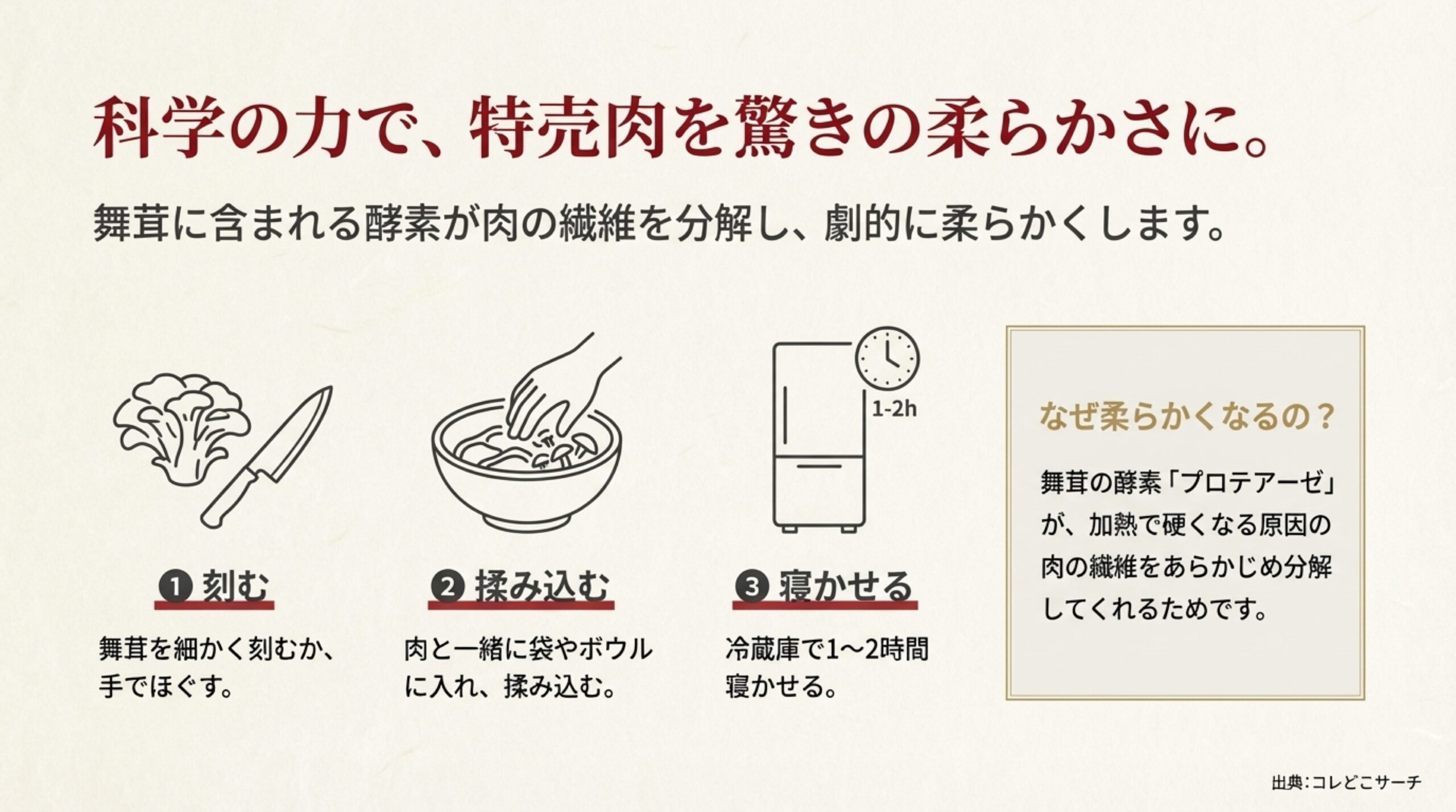 舞茸を刻んで肉に揉み込み、冷蔵庫で1〜2時間寝かせる手順と、プロテアーゼの効果を解説する図解。