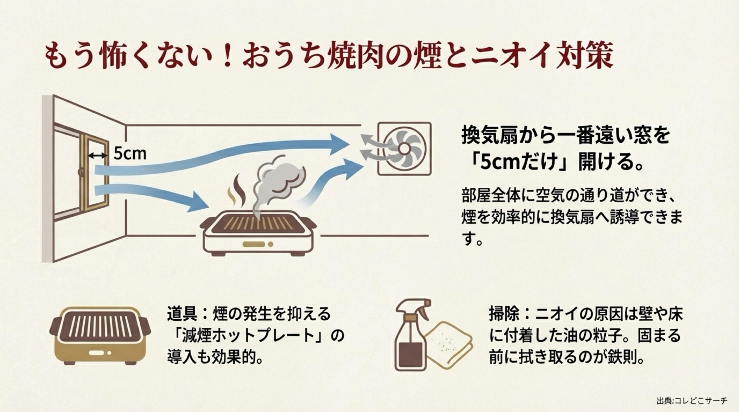 換気扇から一番遠い窓を5cmだけ開けて空気の通り道を作る、効率的な換気ルートのイラスト。