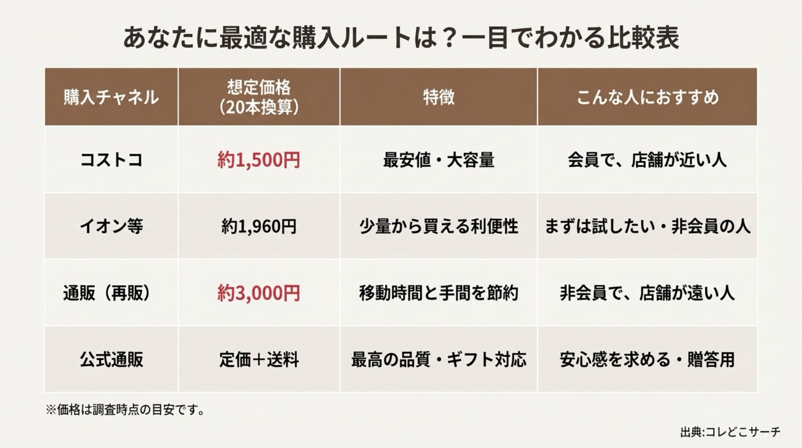 コストコ、イオン、通販（再販）、公式通販の4つのルートを、価格、特徴、おすすめの人別に整理した比較表スライド。