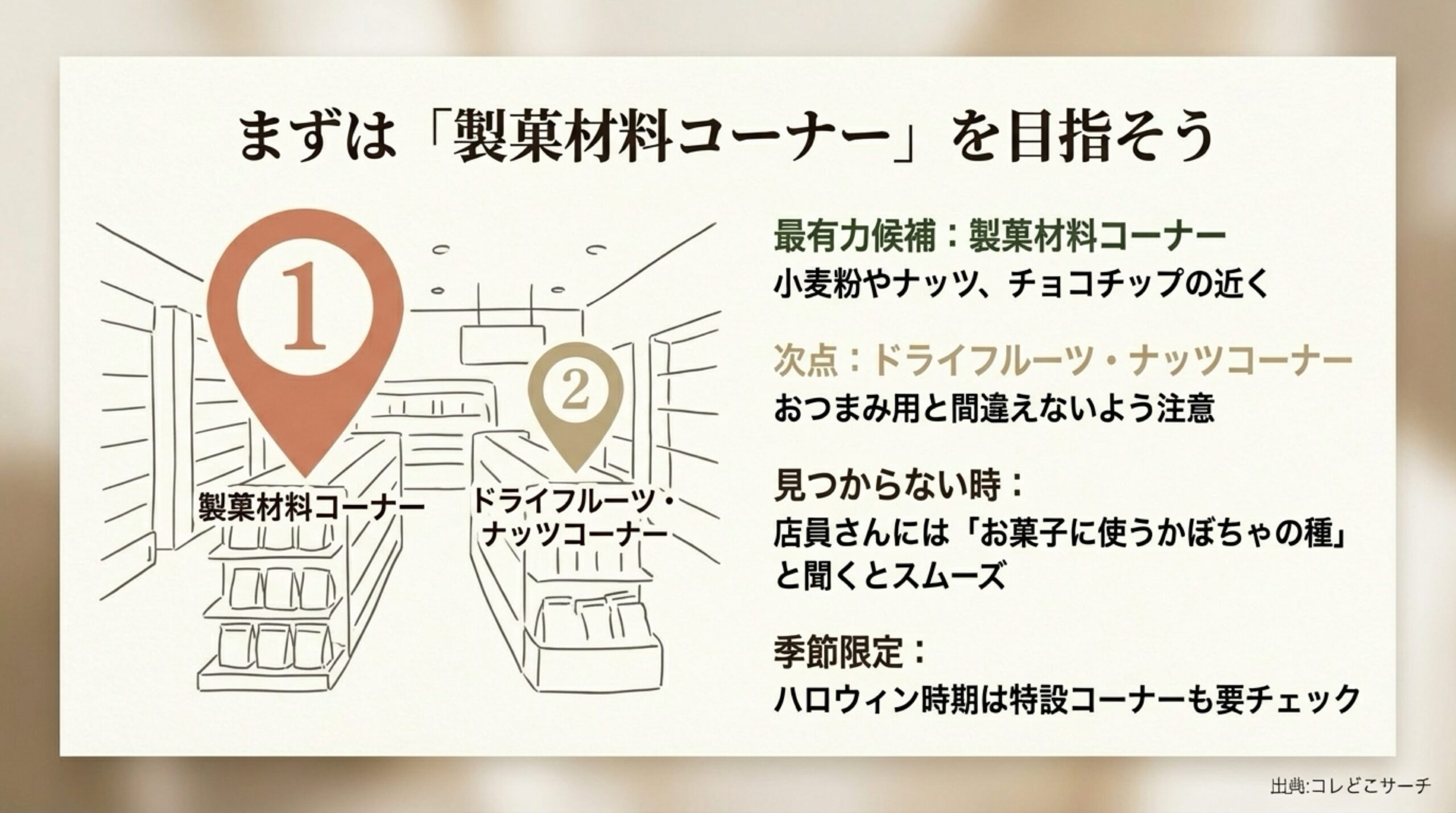 カルディでかぼちゃの種を探す際の店内マップ。最有力候補は製菓材料コーナー、次はドライフルーツ・ナッツコーナーであることを図解。 