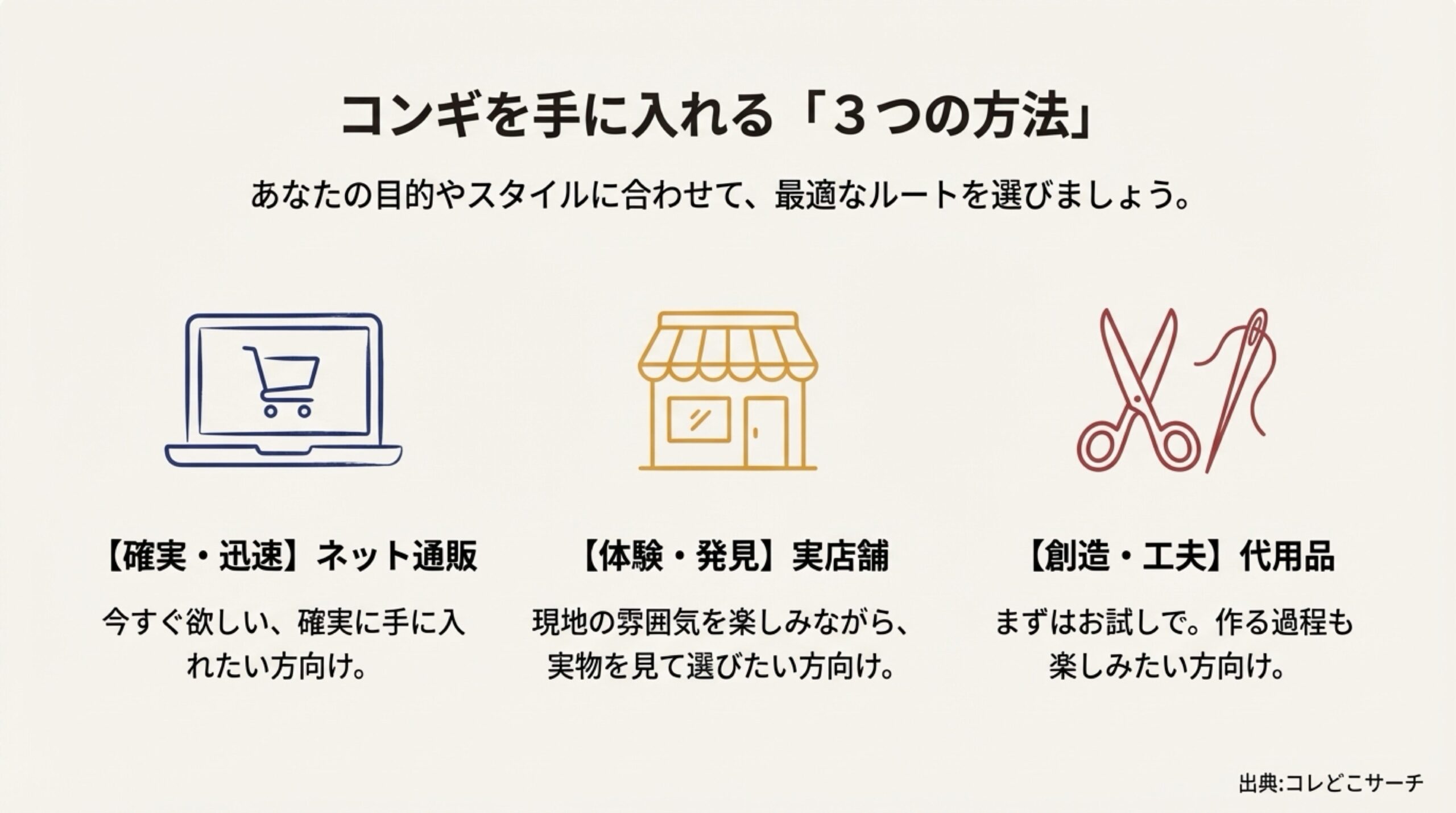 コンギ入手の3つのルートとして「ネット通販（確実・迅速）」「実店舗（体験・発見）」「代用品（創造・工夫）」を紹介するスライド