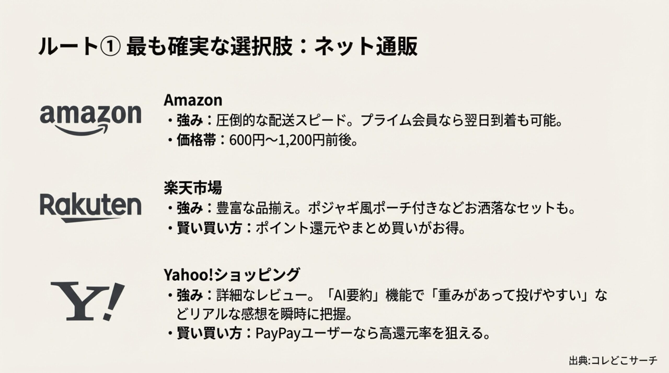 Amazon（スピード）、楽天市場（品揃え）、Yahoo!ショッピング（レビューと還元）の各プラットフォームの強みを比較した表
