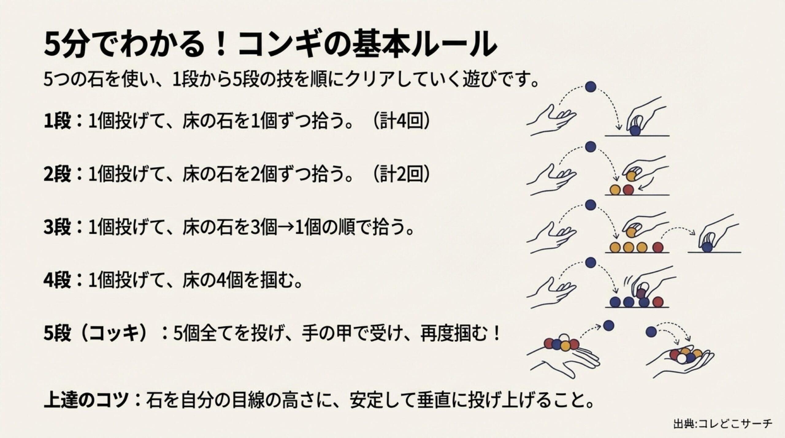 1段から5段（コッキ）までの遊び方の流れと、上達のコツをまとめたルール解説スライド