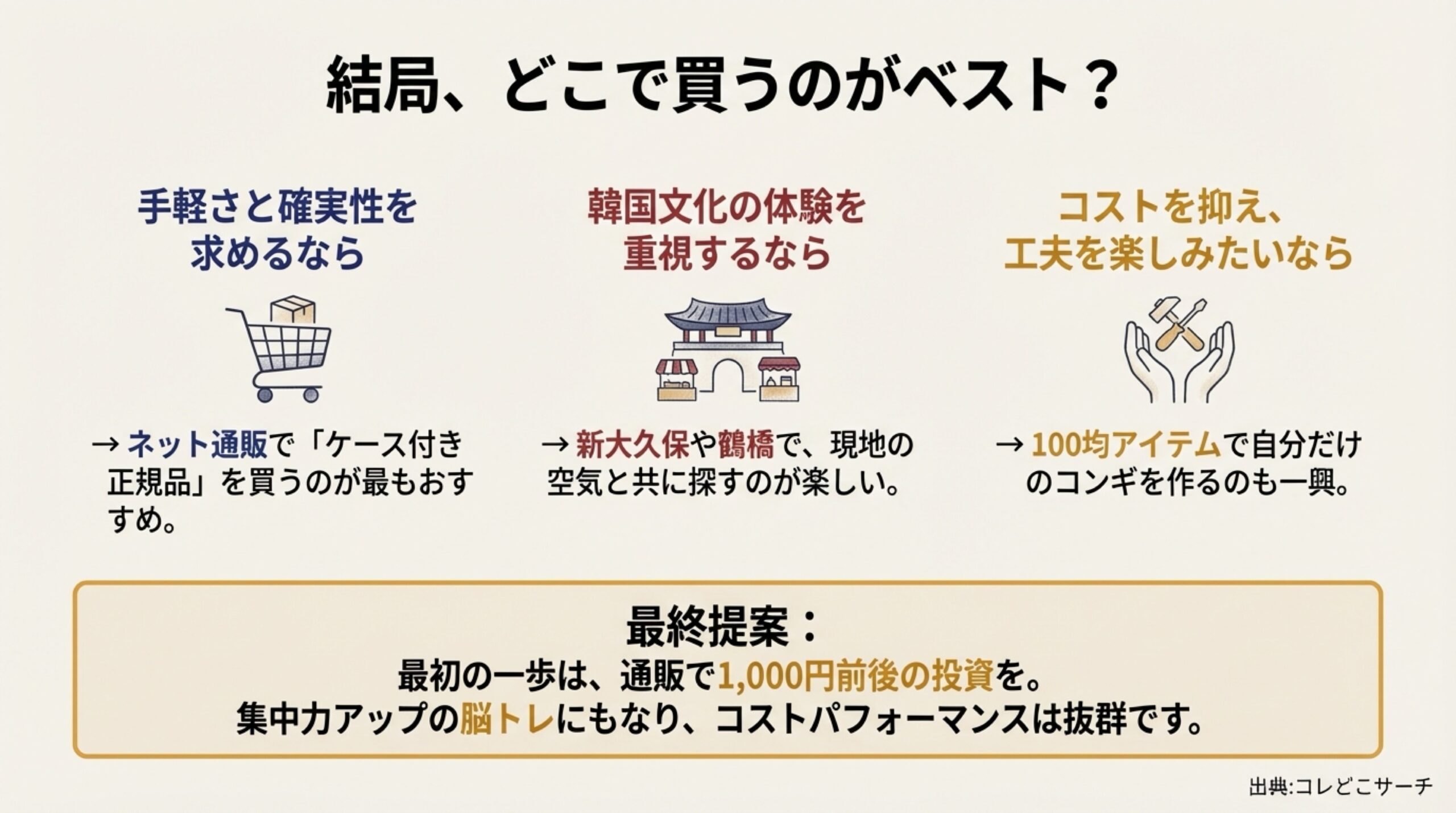 手軽さなら通販、体験なら実店舗、コストなら100均自作という、スタイル別の最終提案をまとめたスライド