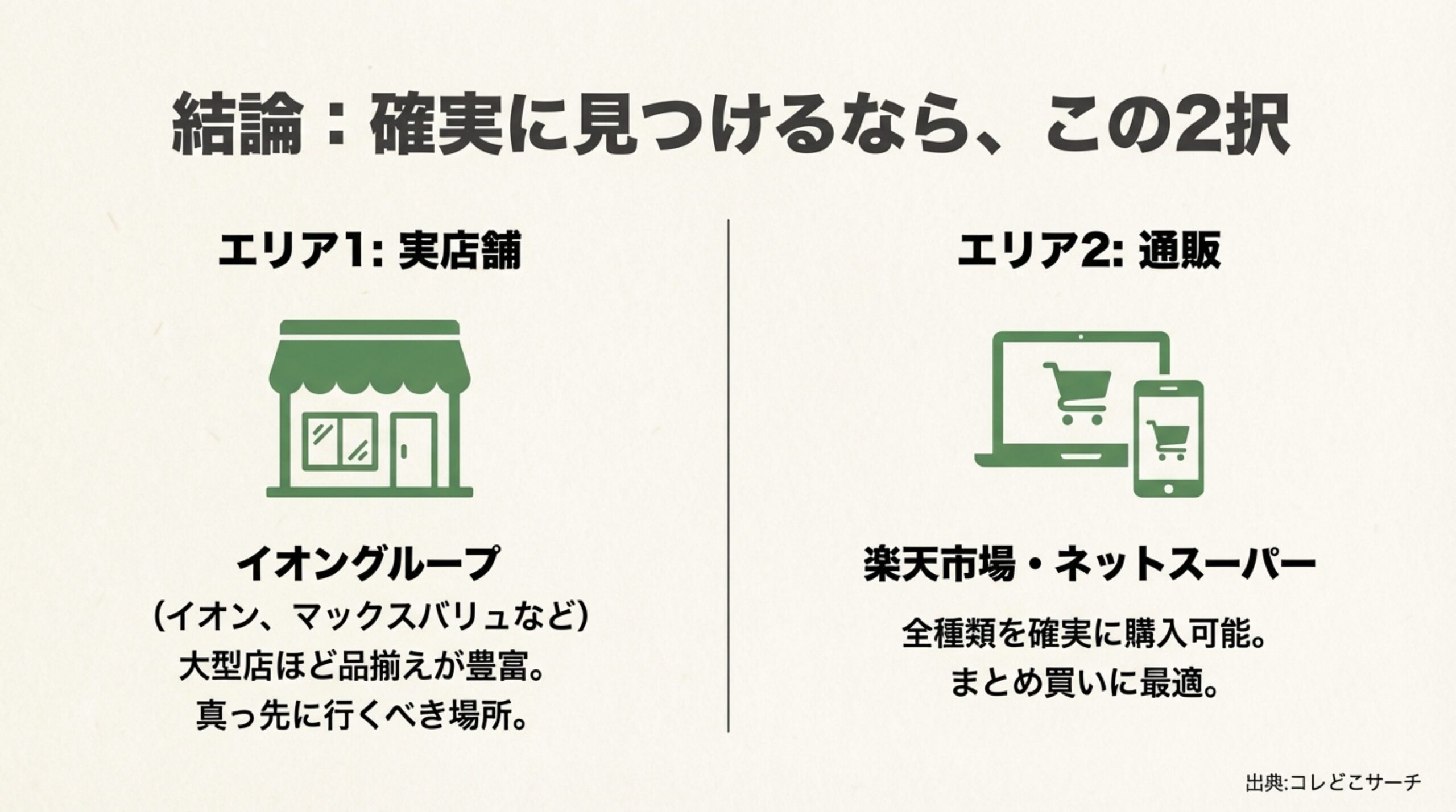 実店舗（イオングループ）と通販（楽天市場・ネットスーパー）の2択を推奨する比較図