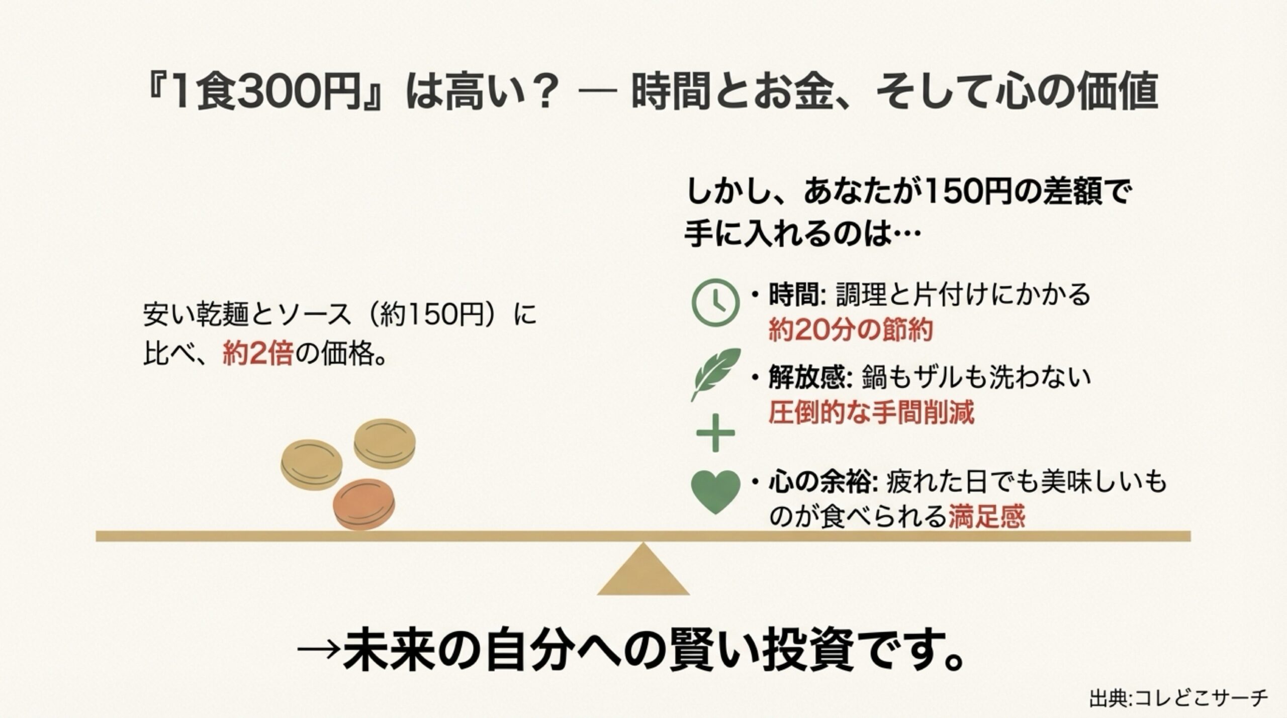 調理・片付けの20分節約と心の余裕を金額換算した、パ・キットのコストパフォーマンス分析
