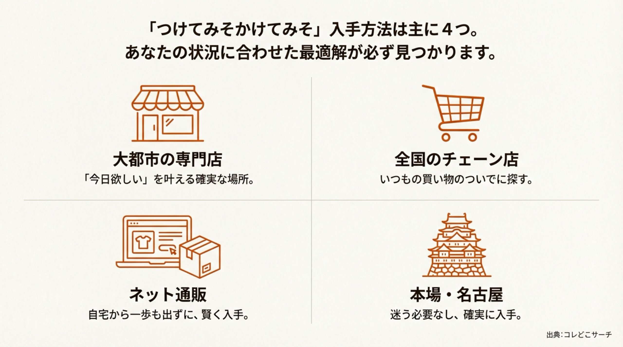 専門店、全国チェーン店、ネット通販、本場名古屋の4つのルートを紹介するアイコン付きの解説スライド。