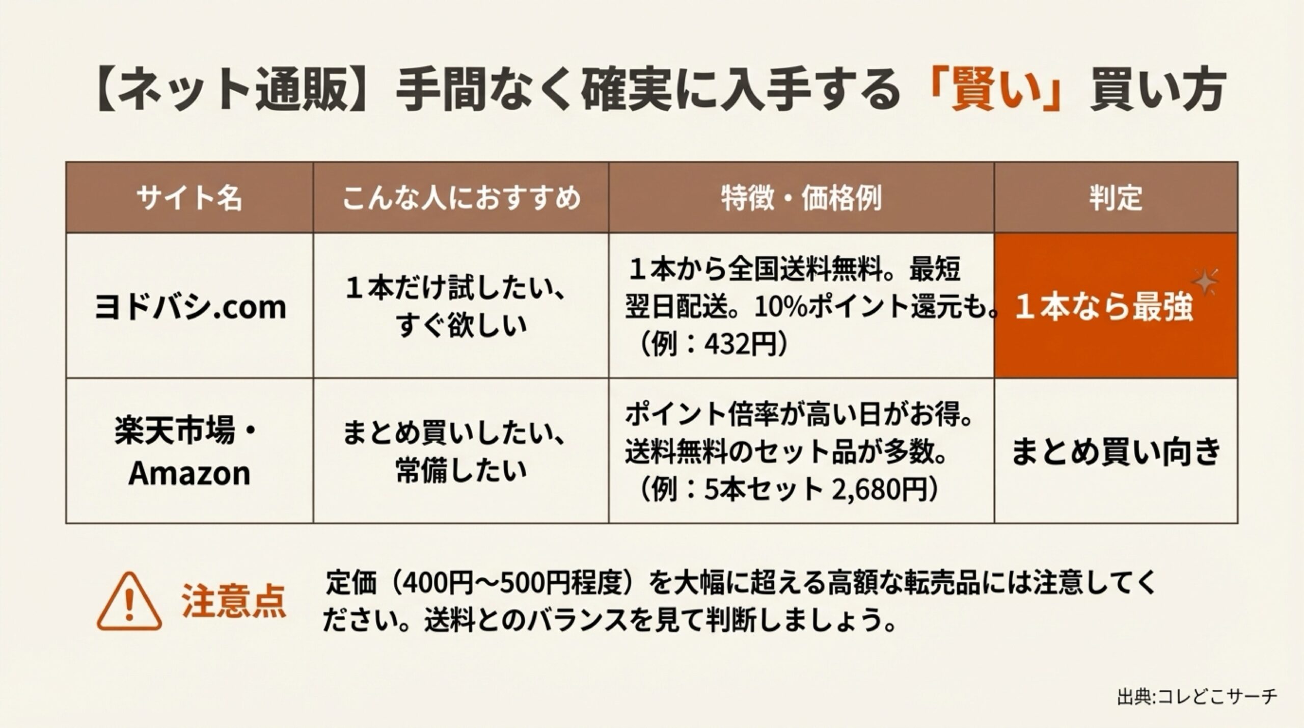 ヨドバシ.com（1本なら最強）、楽天市場・Amazon（まとめ買い向き）の価格例と特徴を比較した表のスライド。