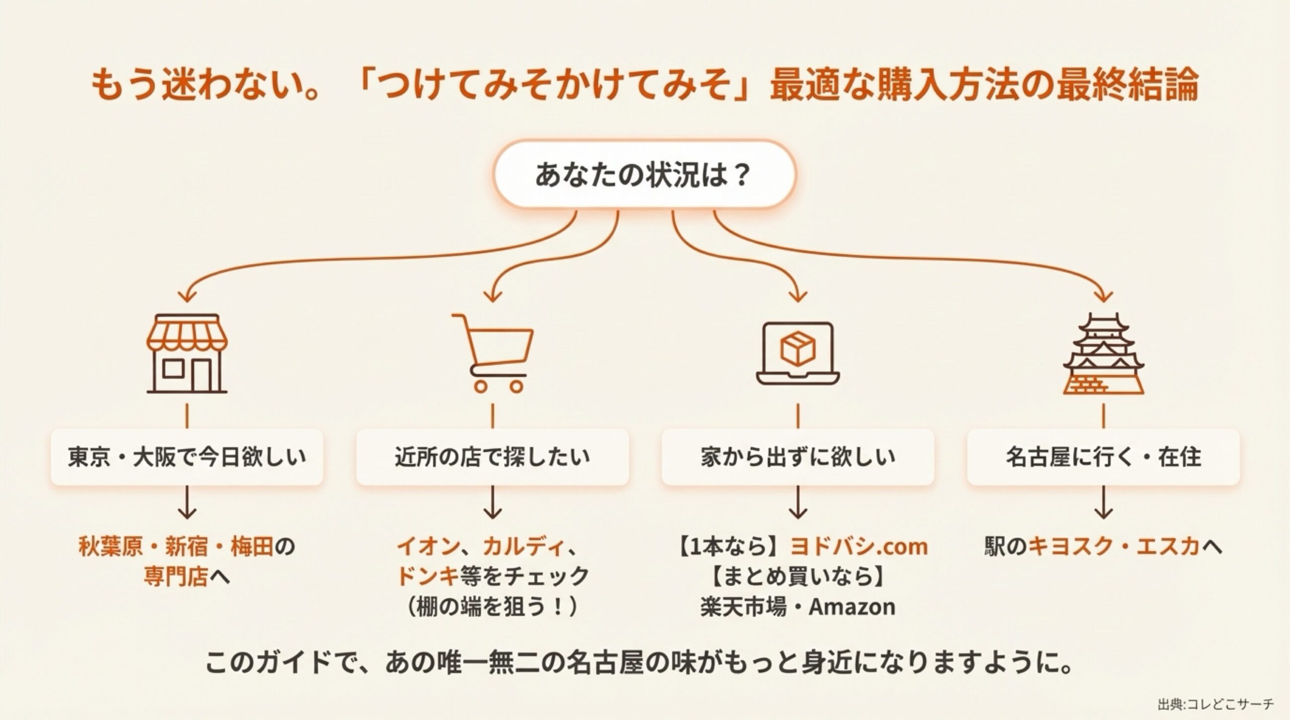 ユーザーの状況に合わせて最適な購入場所を導き出すフローチャート形式のまとめスライド。