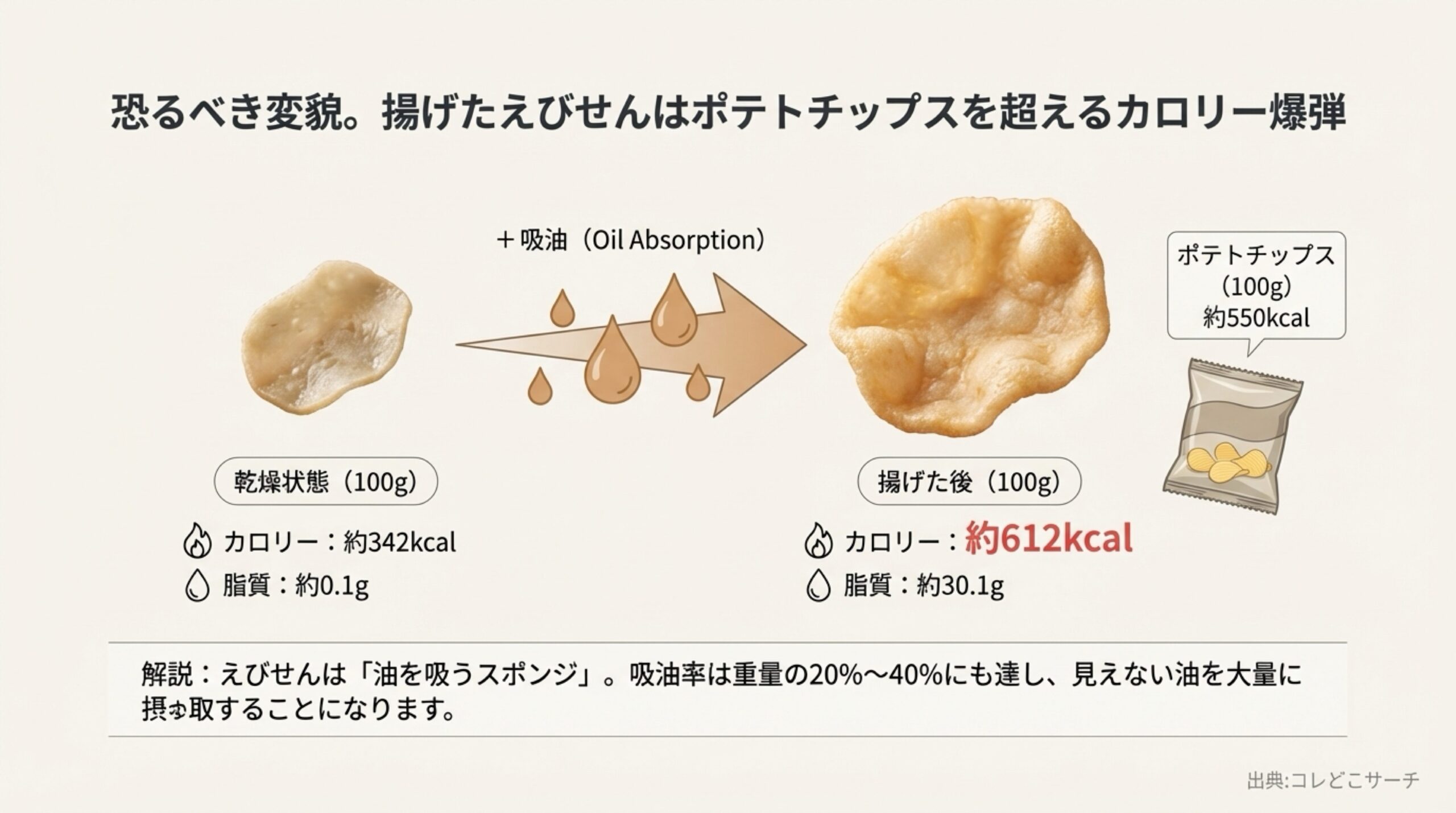 乾燥状態から揚げた後のカロリー変化（約342kcalから約612kcal）を示し、ポテトチップスを超えるカロリー爆弾であることを警告するグラフと解説