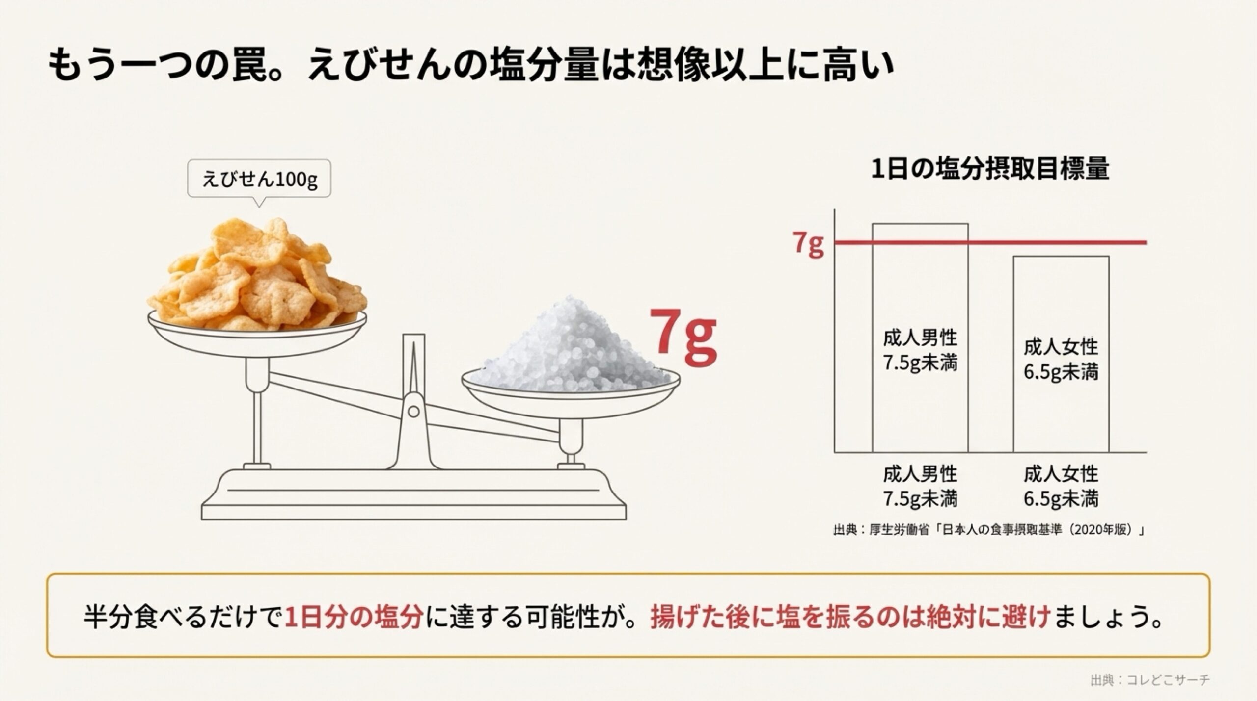 えびせん100gの塩分量（約7g）が、成人男女の1日の摂取目標量（7.5g未満/6.5g未満）にほぼ匹敵することを示す比較グラフ