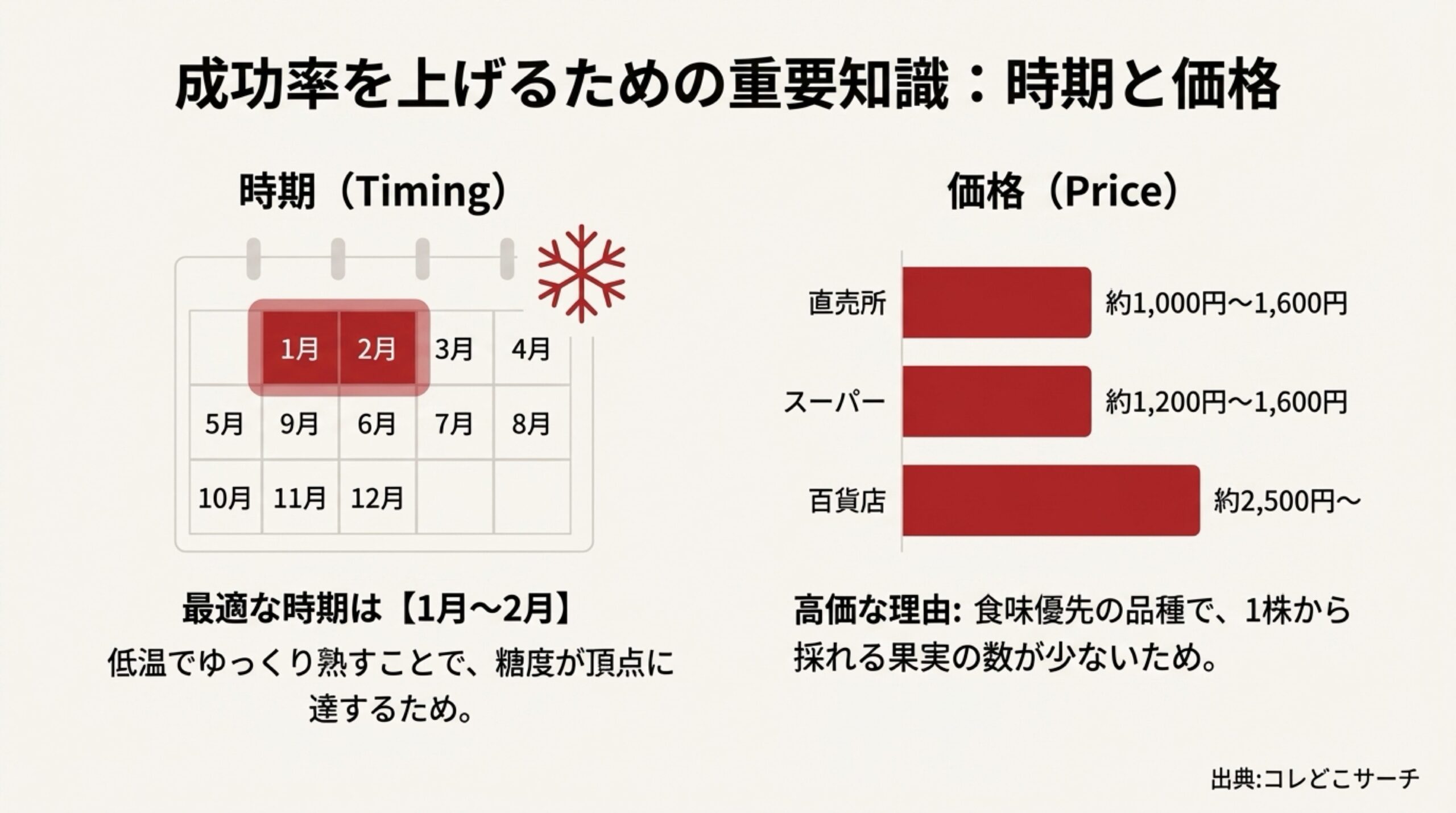 1月〜2月が糖度のピークであることと、直売所・スーパー・百貨店の価格比較グラフ。