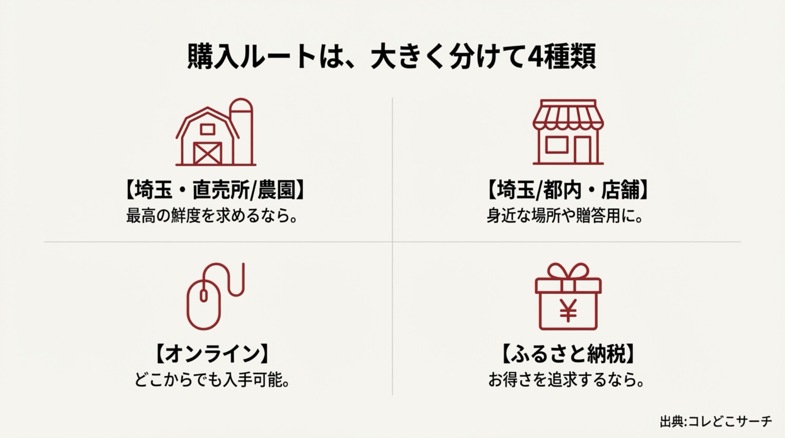 あまりんの4つの購入ルート（直売所、店舗、オンライン、ふるさと納税）を比較したインフォグラフィック。