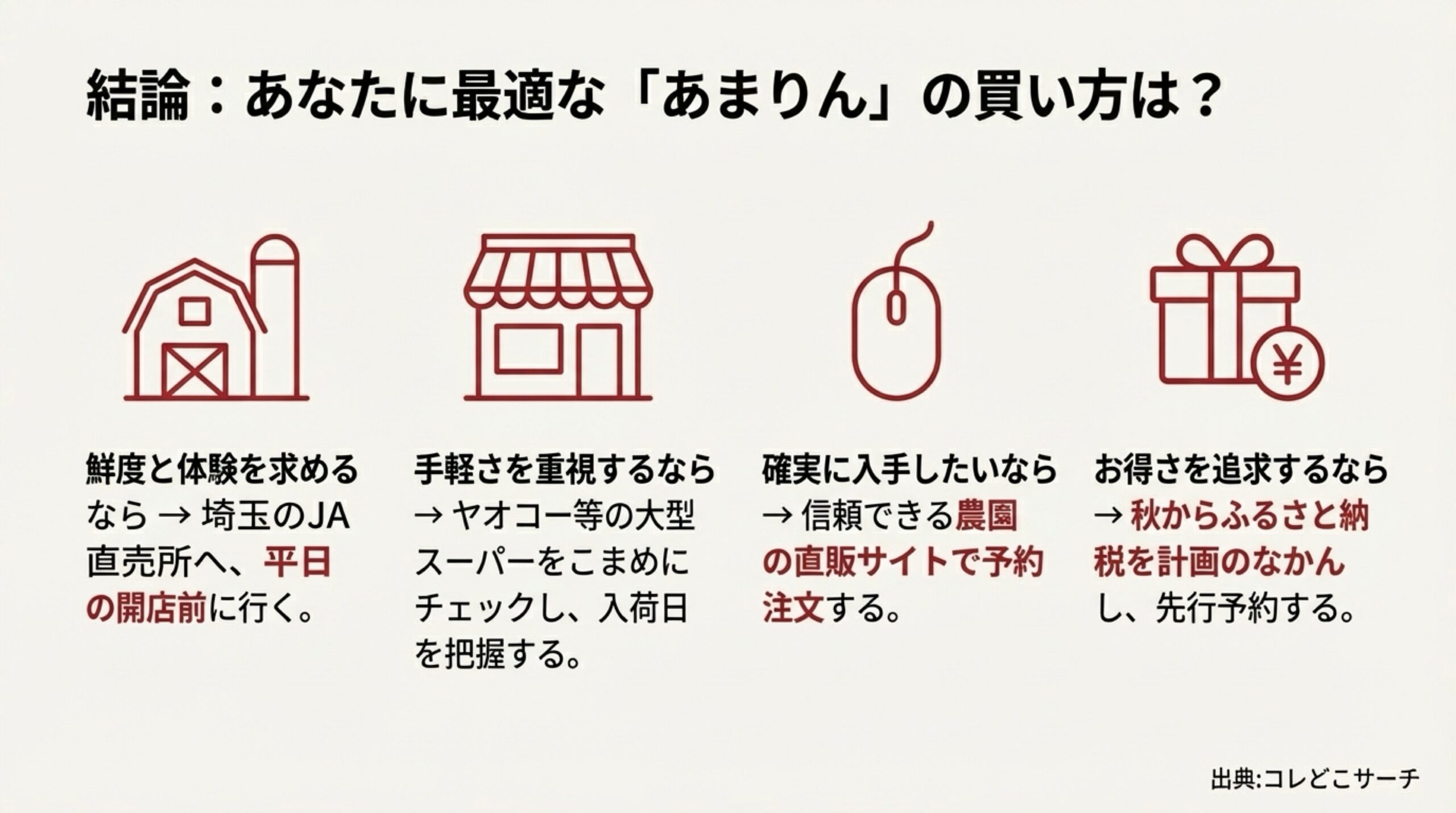 鮮度、手軽さ、確実性、お得さの目的に応じて、どの購入方法を選ぶべきかを示すまとめ図解。