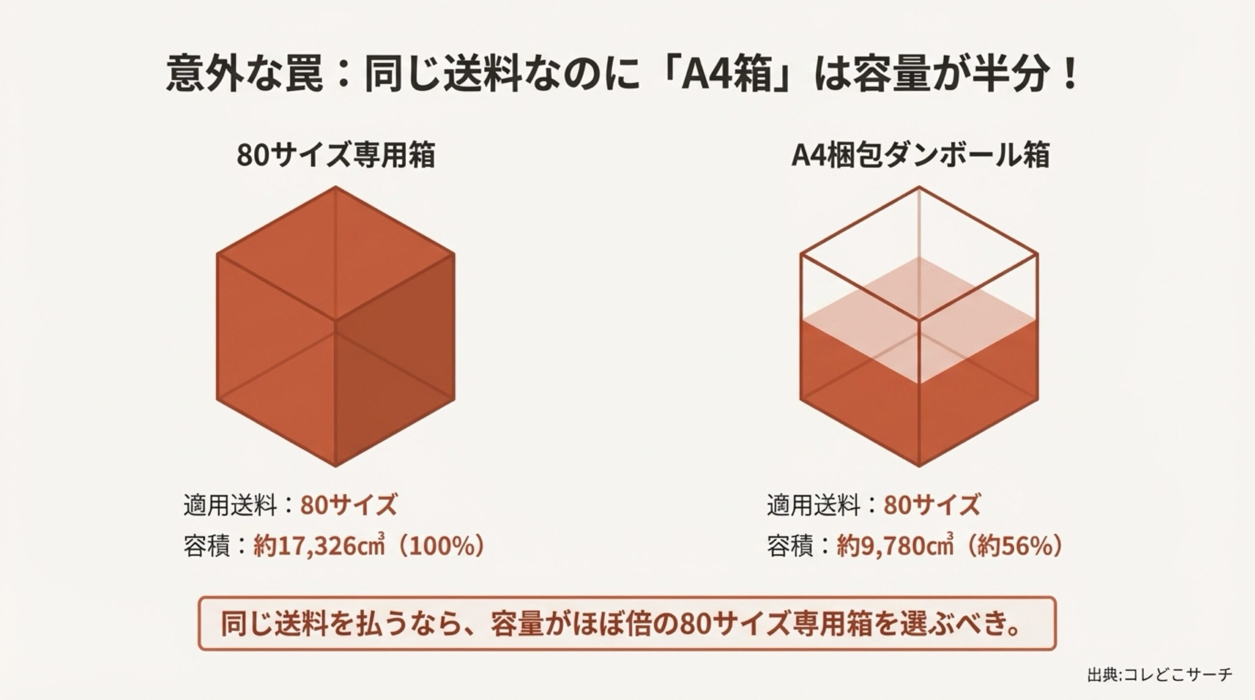同じ送料でもA4箱は80サイズ箱の約56%しか容積がなく、専用箱の方が輸送効率が高いことを示す比較図。