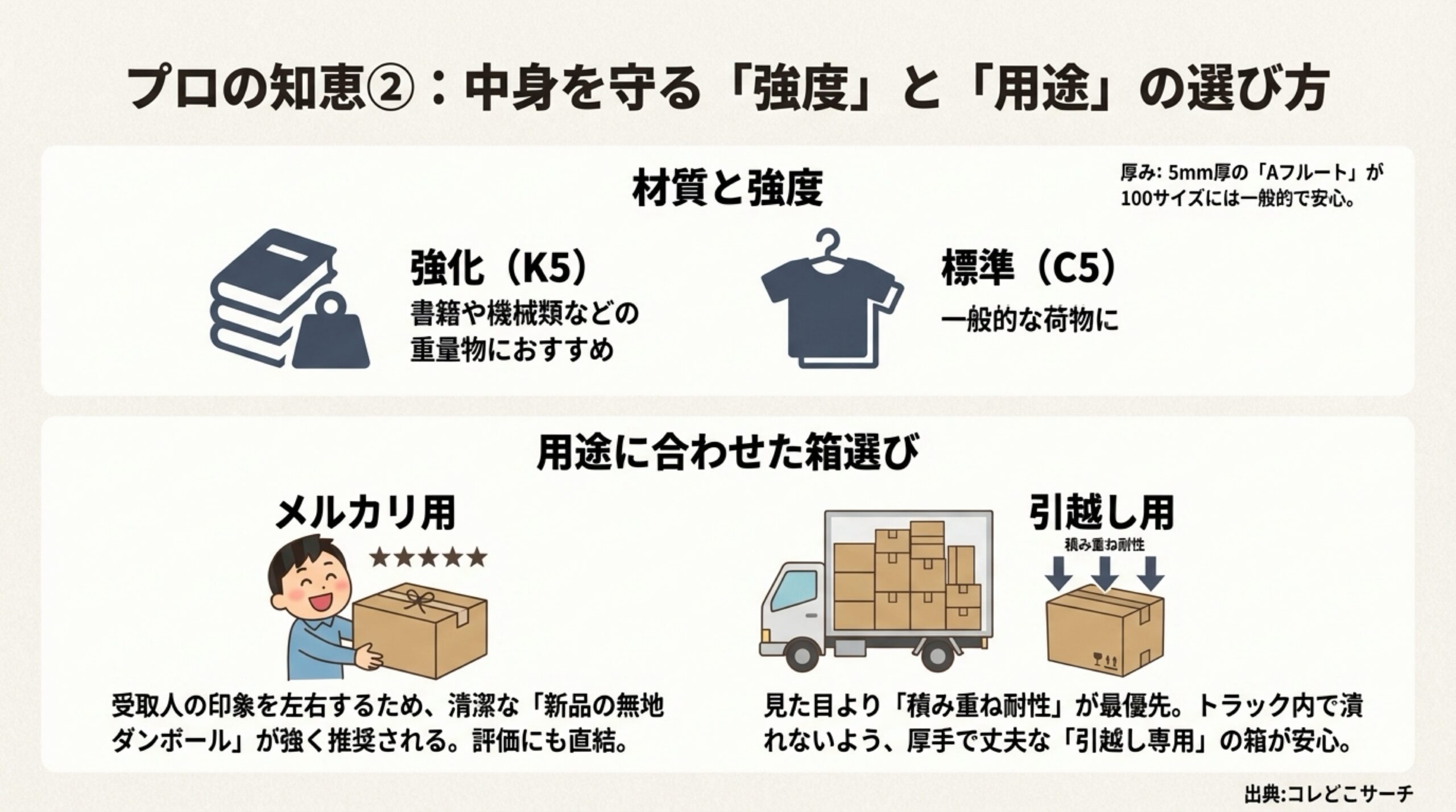 重量物向けの強化材質（K5）や、メルカリ・引越しなど用途に応じた箱選びのポイントをまとめたスライド。