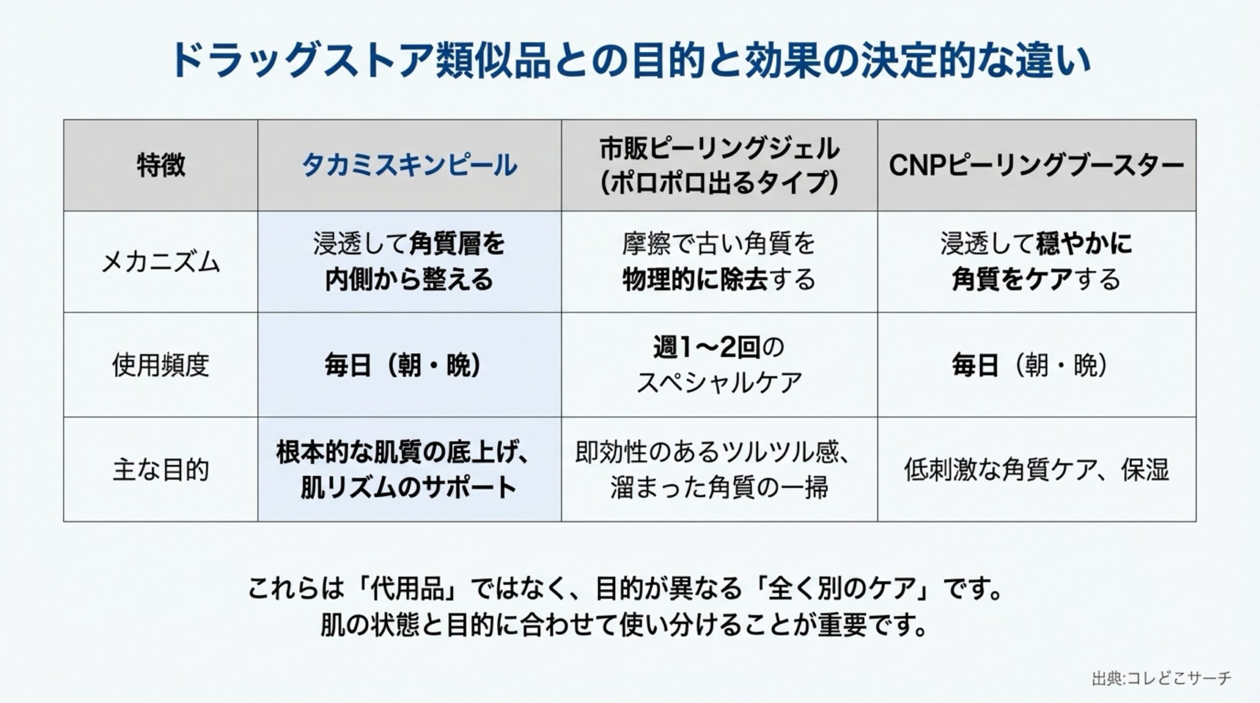 タカミスキンピール、市販のピーリングジェル、CNPピーリングブースターのメカニズムや使用頻度、目的の違いを比較した表。