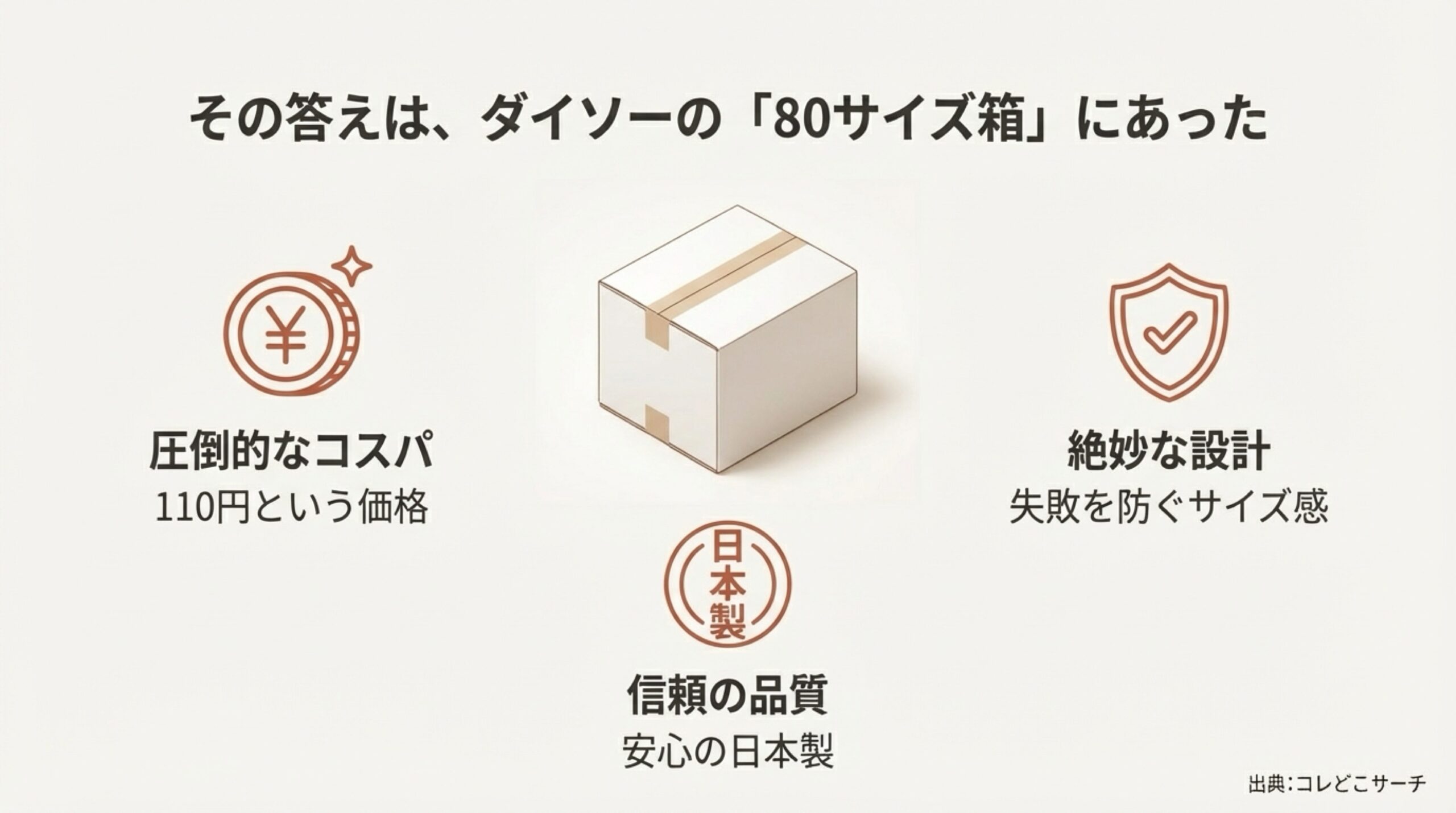 110円という圧倒的コスパ、失敗を防ぐサイズ設計、安心の日本製というダイソー80サイズ箱の主な特徴。