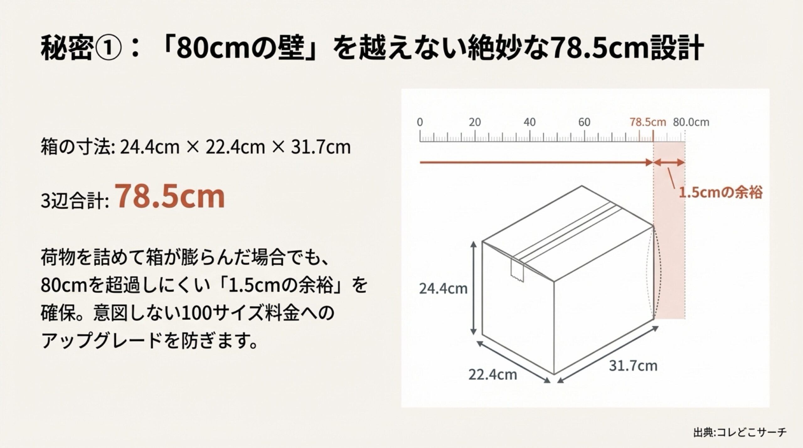 3辺合計が78.5cmで設計されており、荷物の膨らみを考慮しても80cmを超えにくいダイソー独自の工夫。
