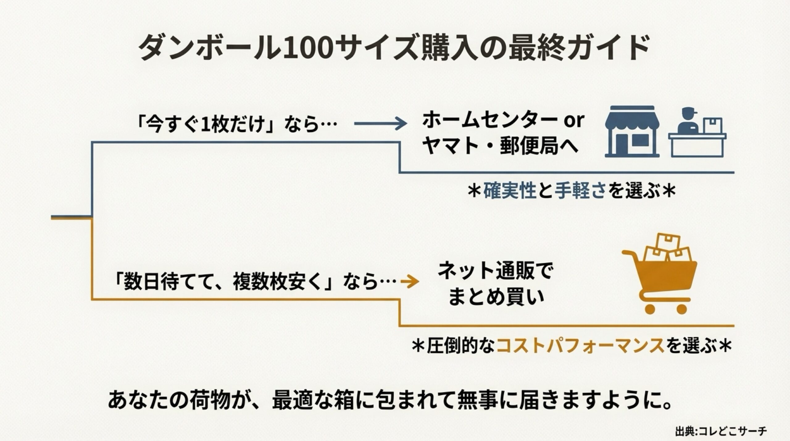 「今すぐ」なら店舗、「安く複数」なら通販という、この記事の要点を凝縮したまとめスライド。