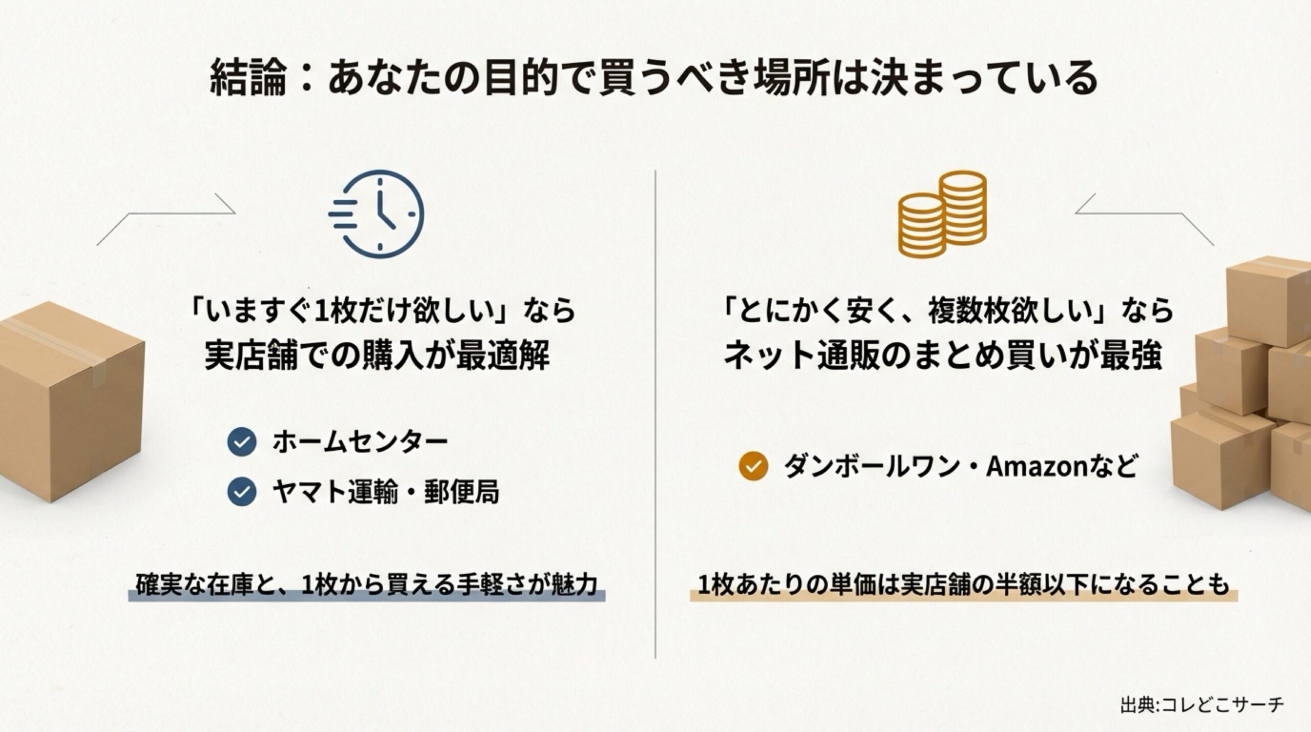 1枚だけならホームセンター等の実店舗、安く複数枚ならネット通販が最適であることを示す比較スライド。