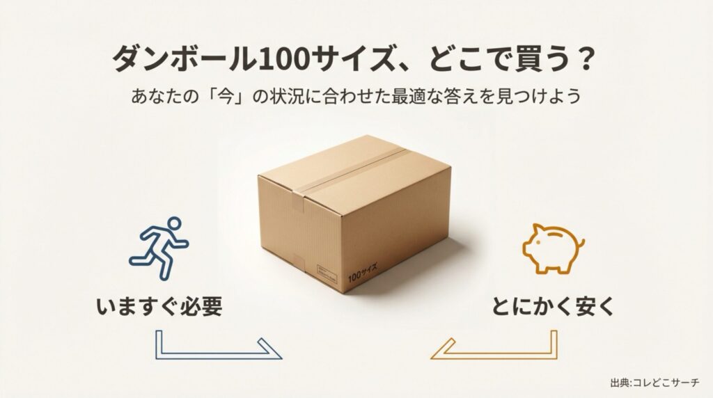ダンボール100サイズを「今すぐ必要」か「とにかく安く」かの状況に合わせて選ぶための導入スライド。
