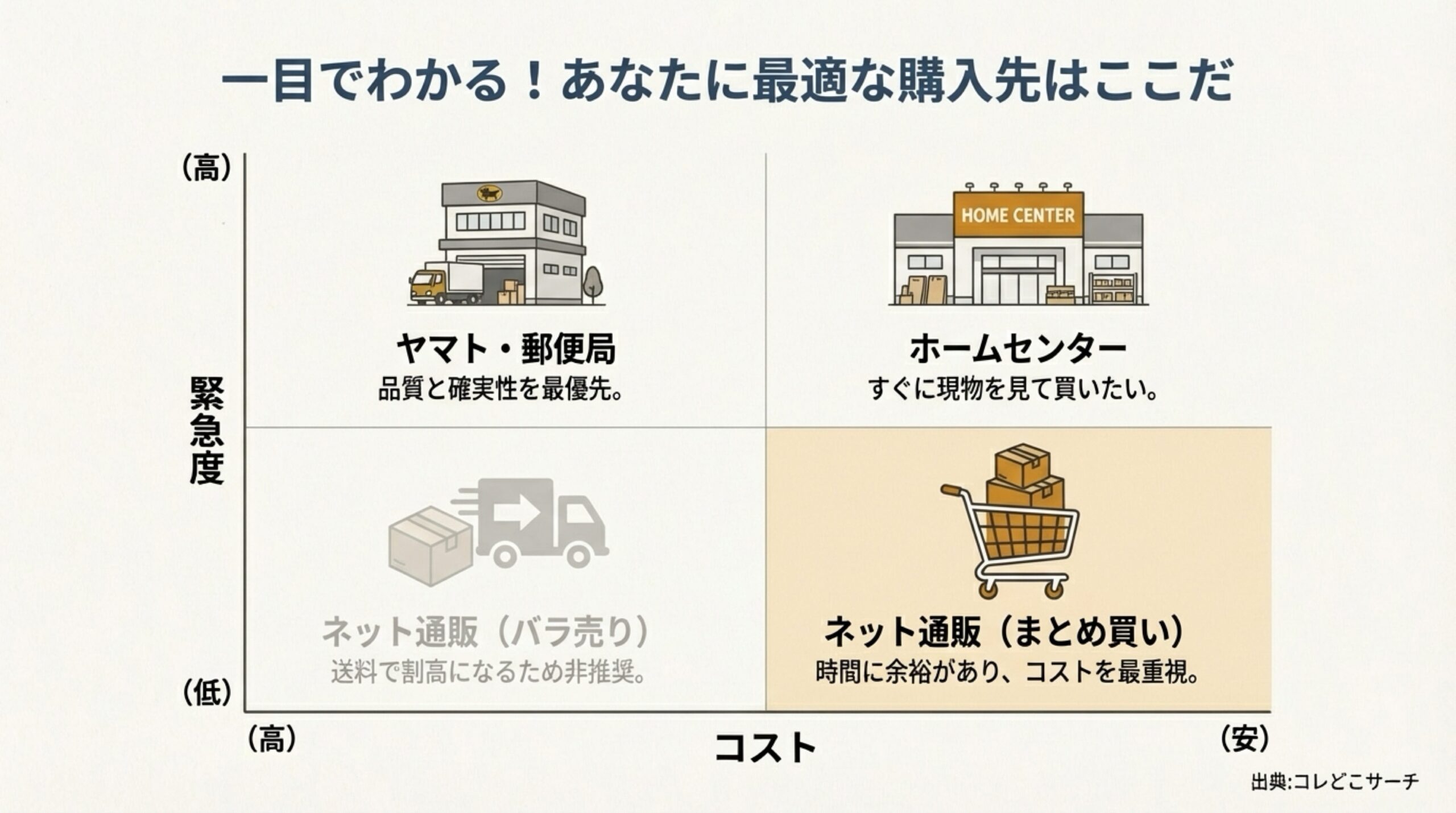 緊急度（高・低）とコスト（安・高）の軸で、自分に最適な購入先が一目でわかる四象限マトリクス図。