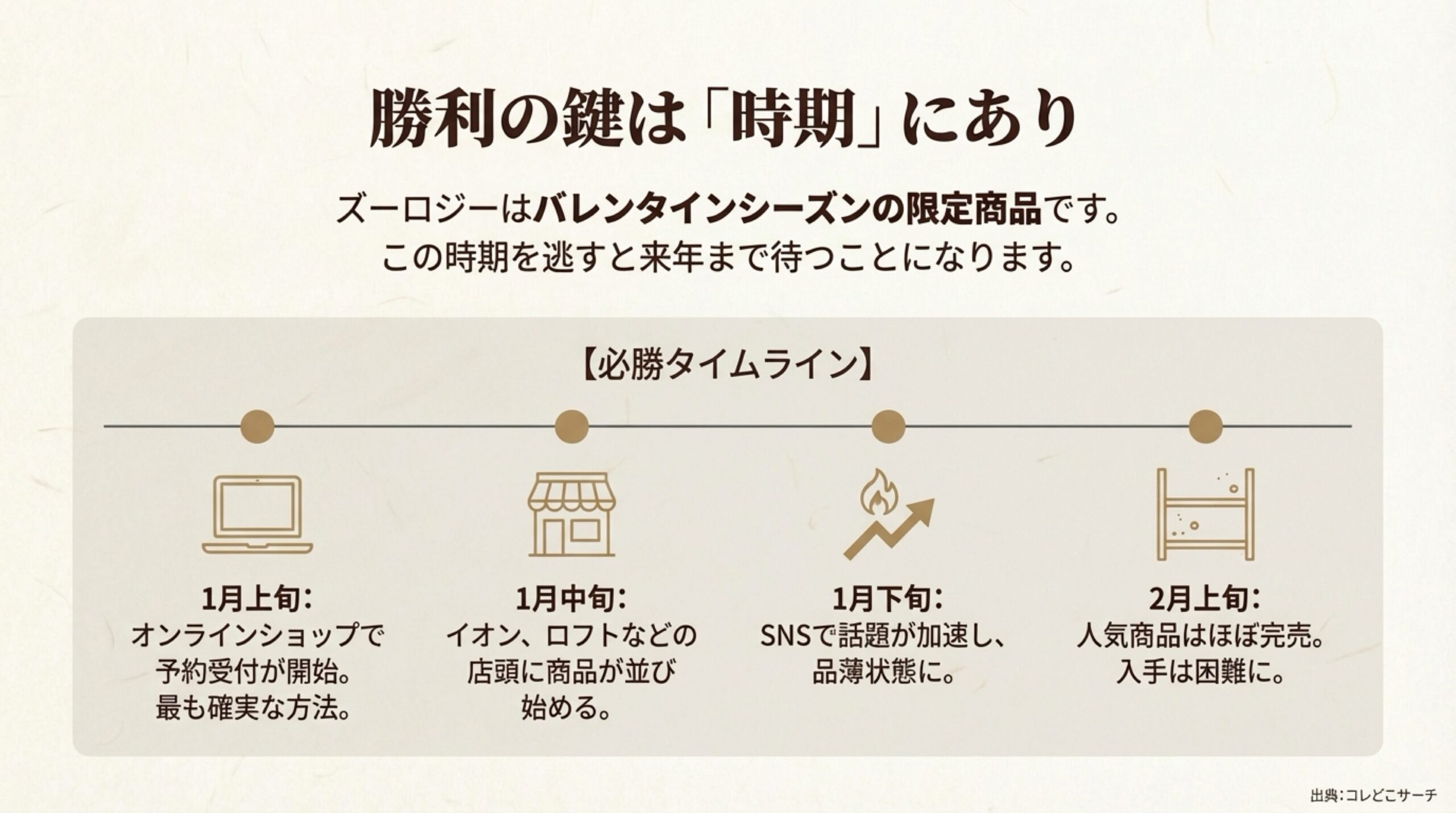 1月上旬の予約開始から2月上旬の完売まで、時期ごとの入手難易度とアクションをまとめたスケジュールスライド。