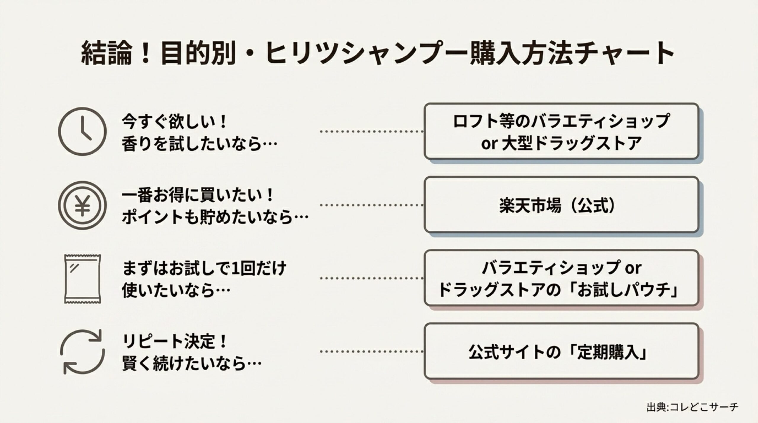「今すぐ欲しい」「お得に買いたい」など、目的別に最適なヒリツシャンプーの購入方法をまとめたチャート。