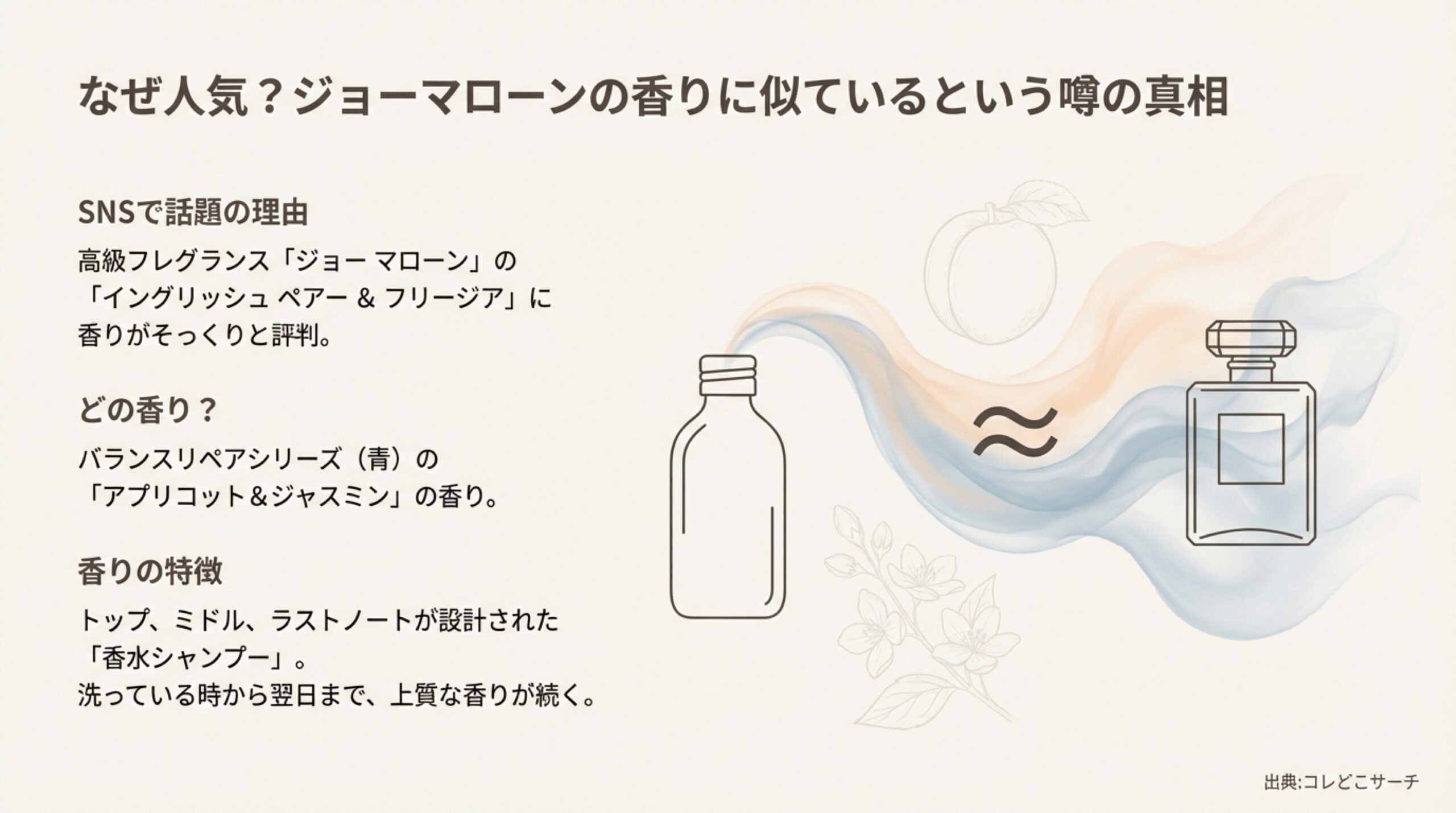 ジョーマローンの香りに似ていると話題の、ヒリツ「バランスリペア」シリーズの香りの構成図。
