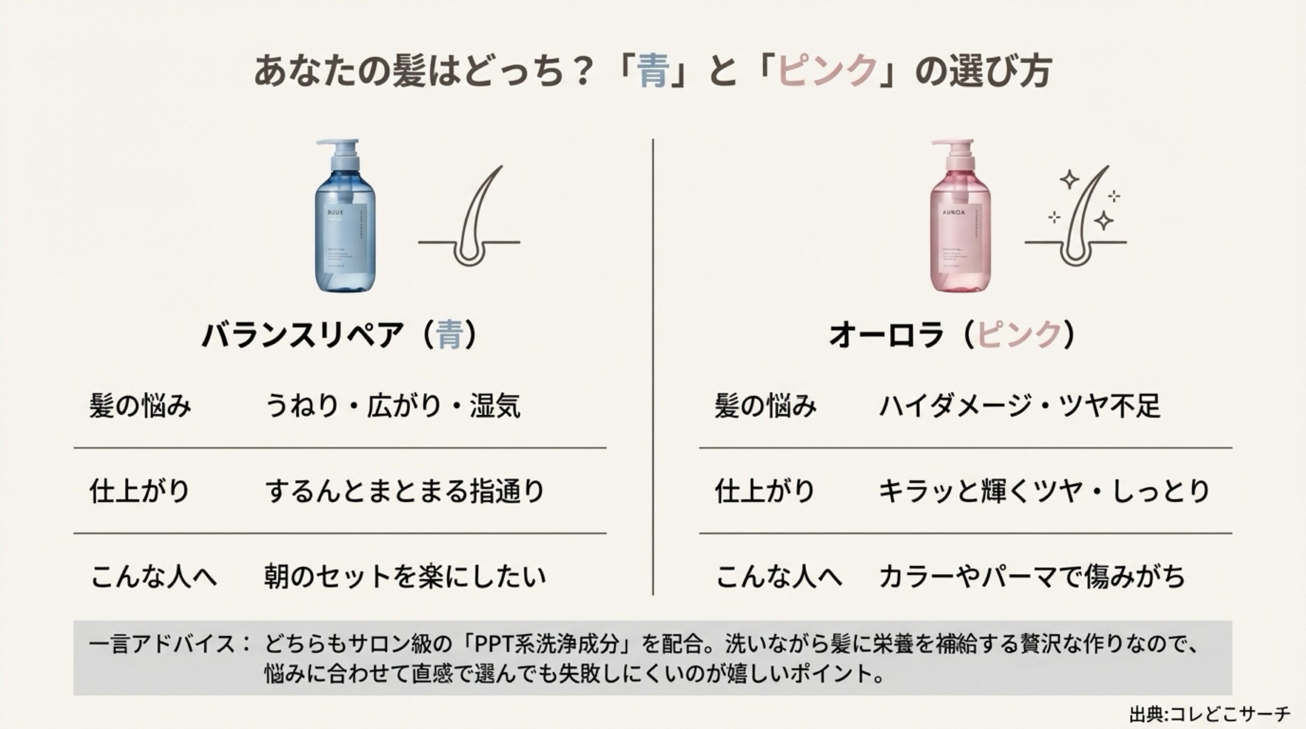 ヒリツシャンプーの青（うねり・広がり）とピンク（ハイダメージ・ツヤ不足）の悩み別・仕上がり別比較表。