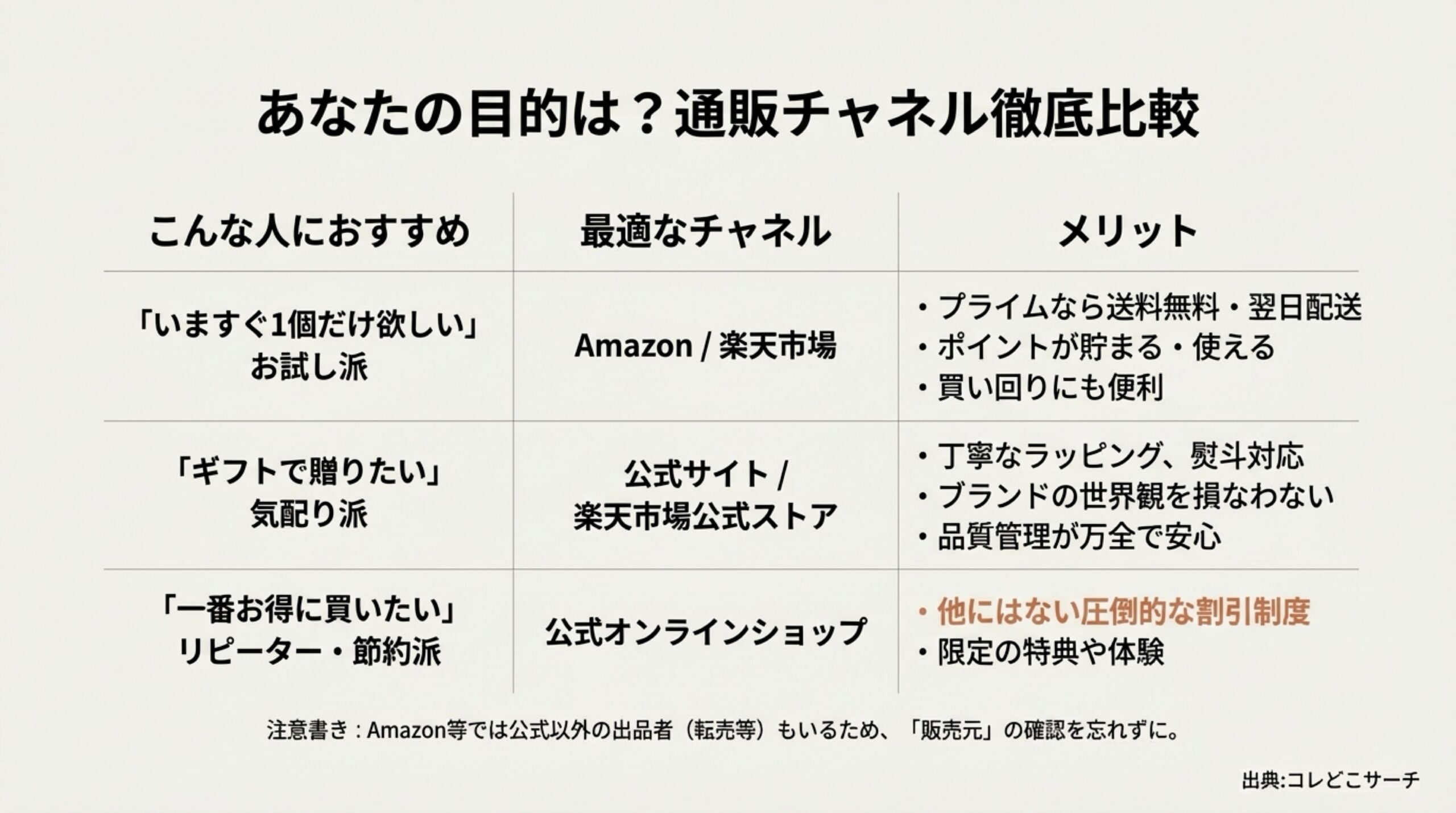 目的別・木村石鹸の通販チャネル徹底比較表（Amazon・楽天・公式サイト）
