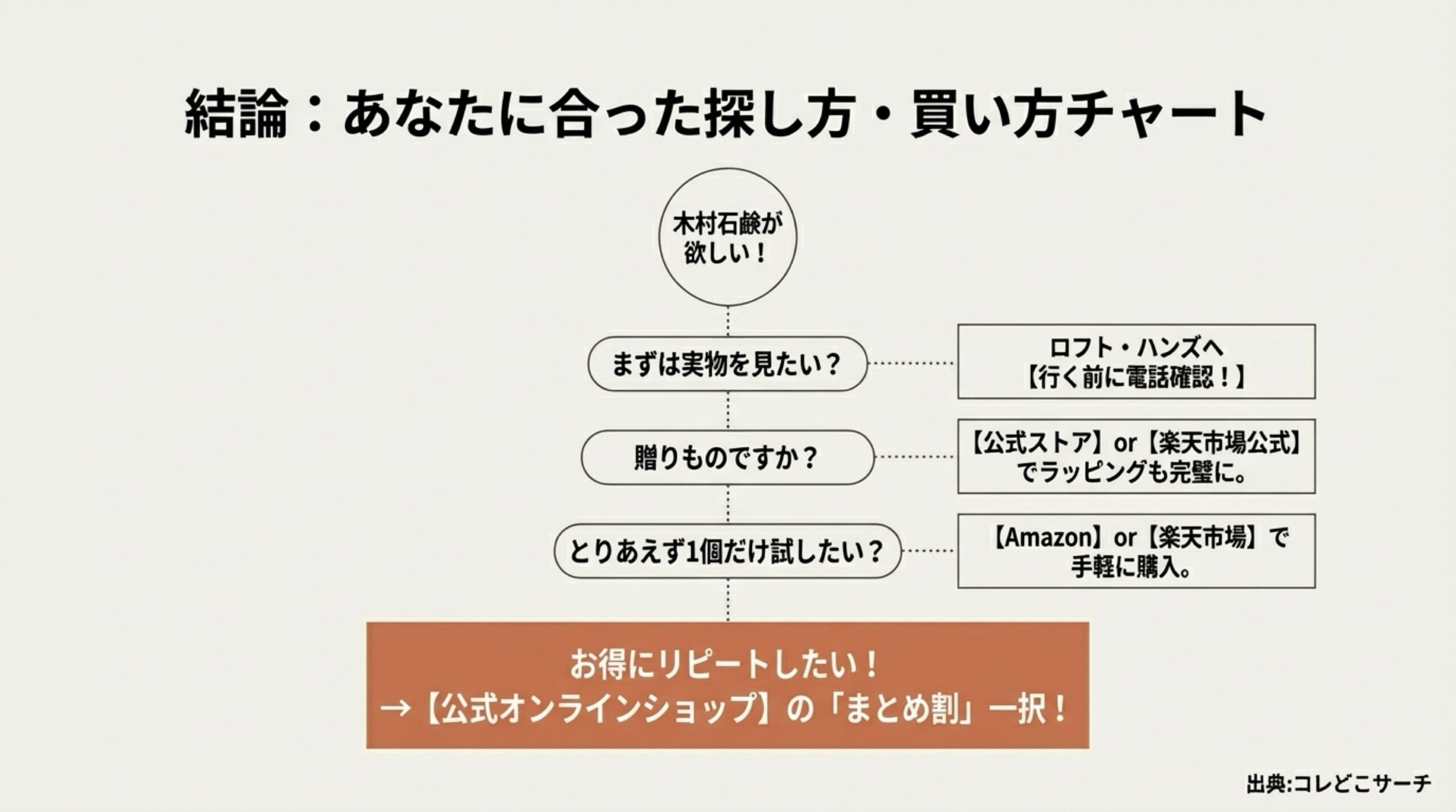 あなたに合った木村石鹸の買い方がひと目でわかるフローチャート