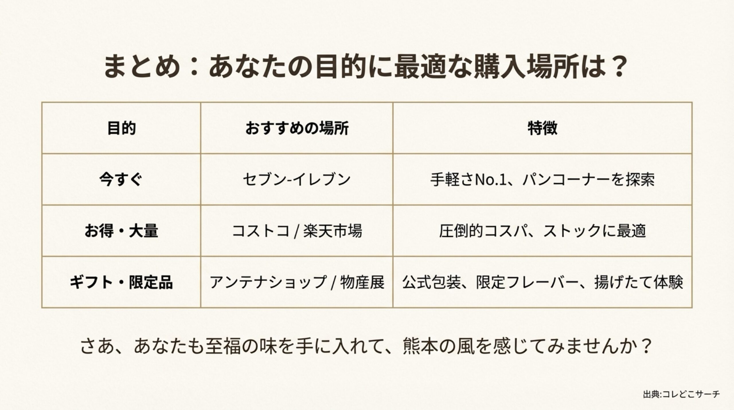 目的（今すぐ・お得・ギフト）に合わせた最適な購入場所と特徴の比較一覧表。