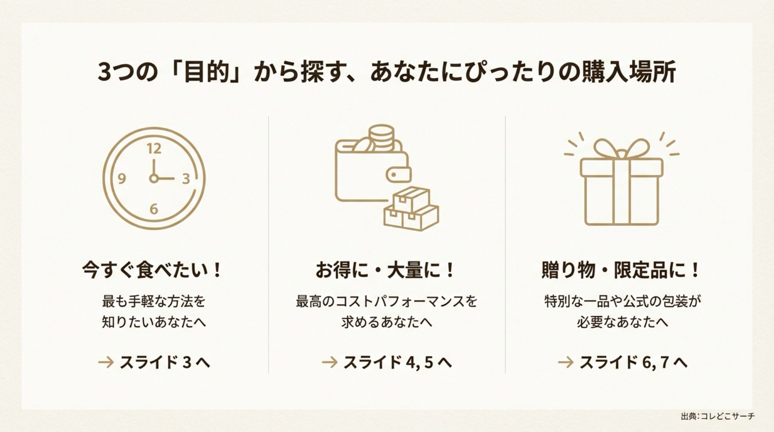 「今すぐ」「お得・大量」「贈り物・限定品」の3つの目的から探す購入場所の選択肢。