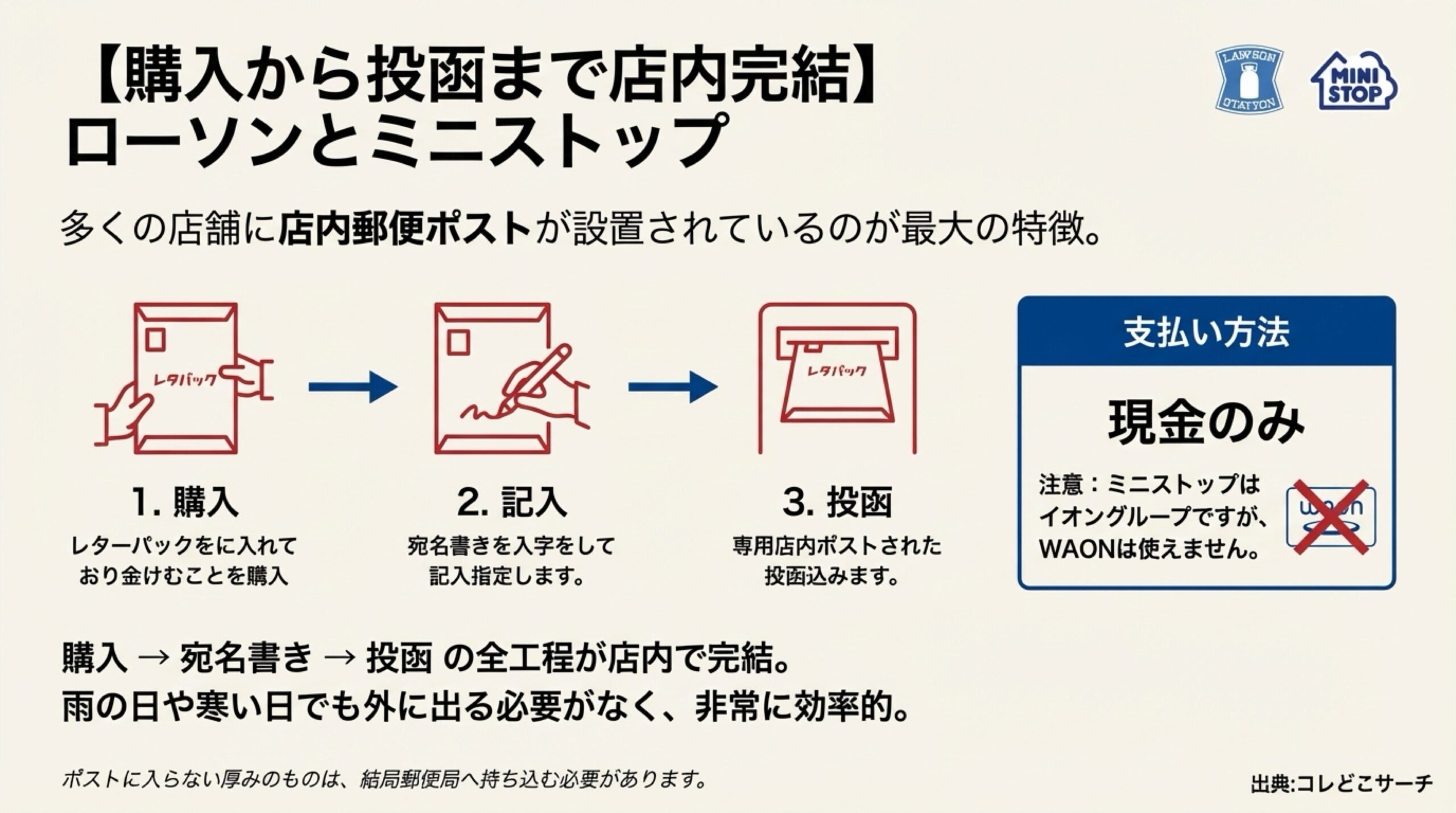 店内にポストがあるコンビニでの、購入・記入・投函の3ステップが店内で完結する仕組みの解説。