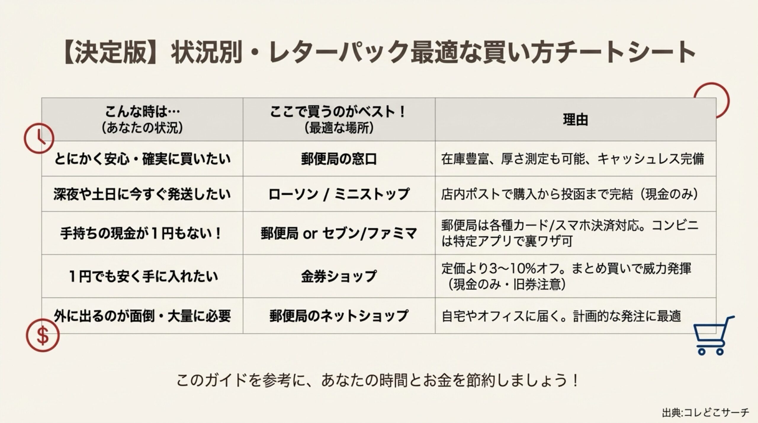 安心感、深夜対応、キャッシュレス、安さなど、状況に合わせた最適な購入場所をまとめた比較表。