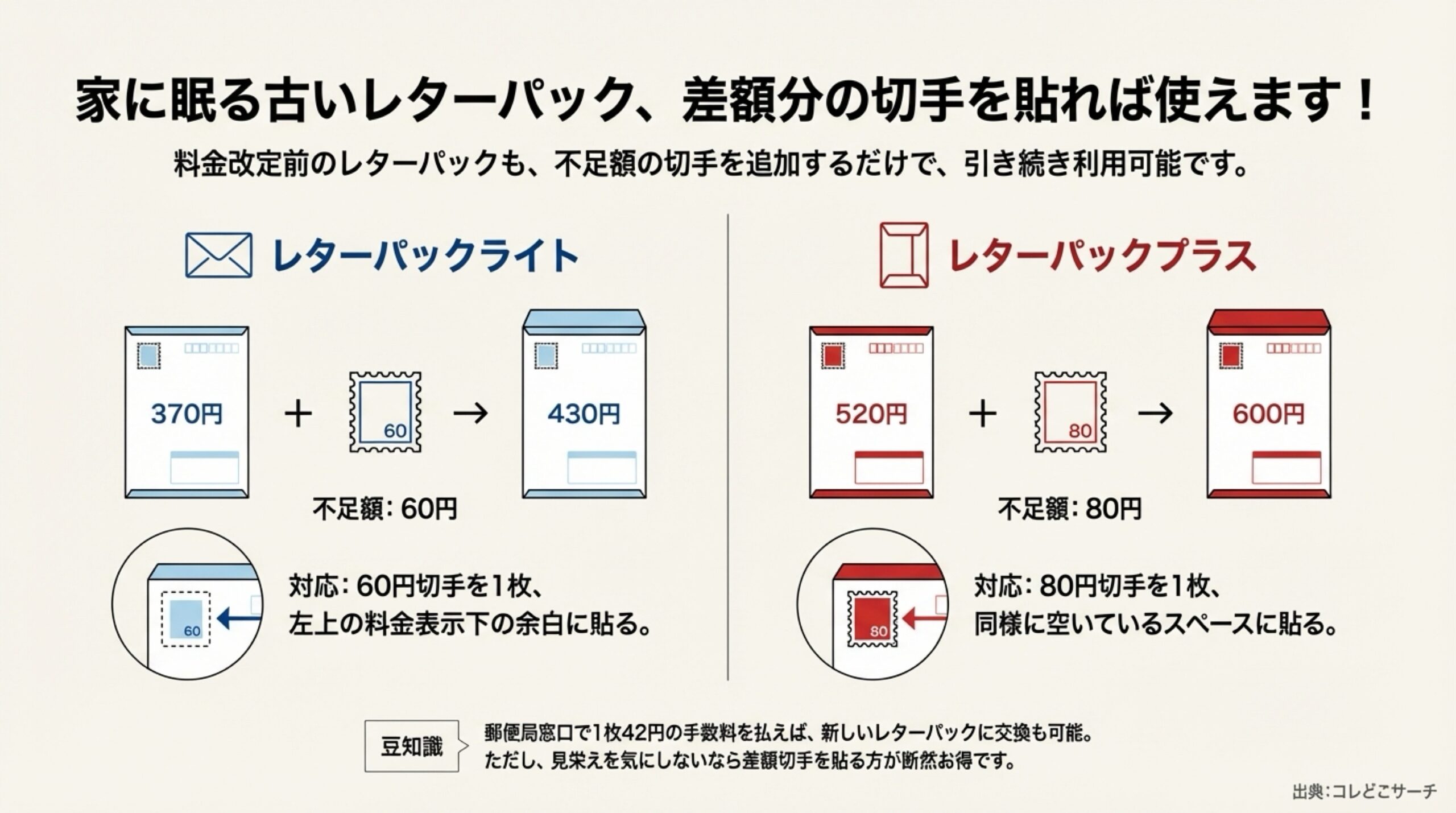 2024年10月の料金改定に伴う、旧レターパックライト（370円）に60円、プラス（520円）に80円の切手を貼る対応方法。