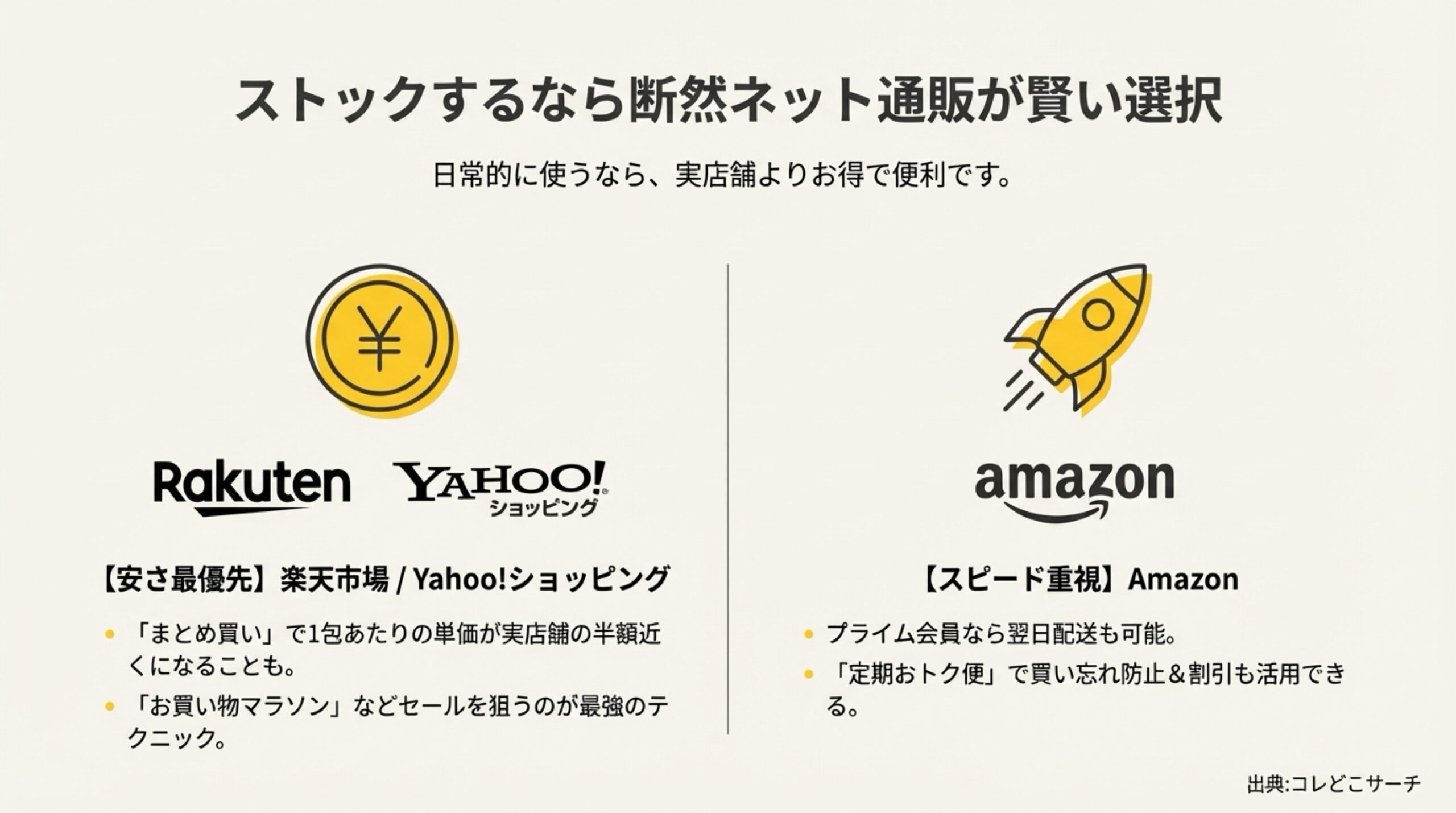 楽天市場やYahoo!ショッピングのまとめ買い、Amazonプライムのスピード配送の比較図