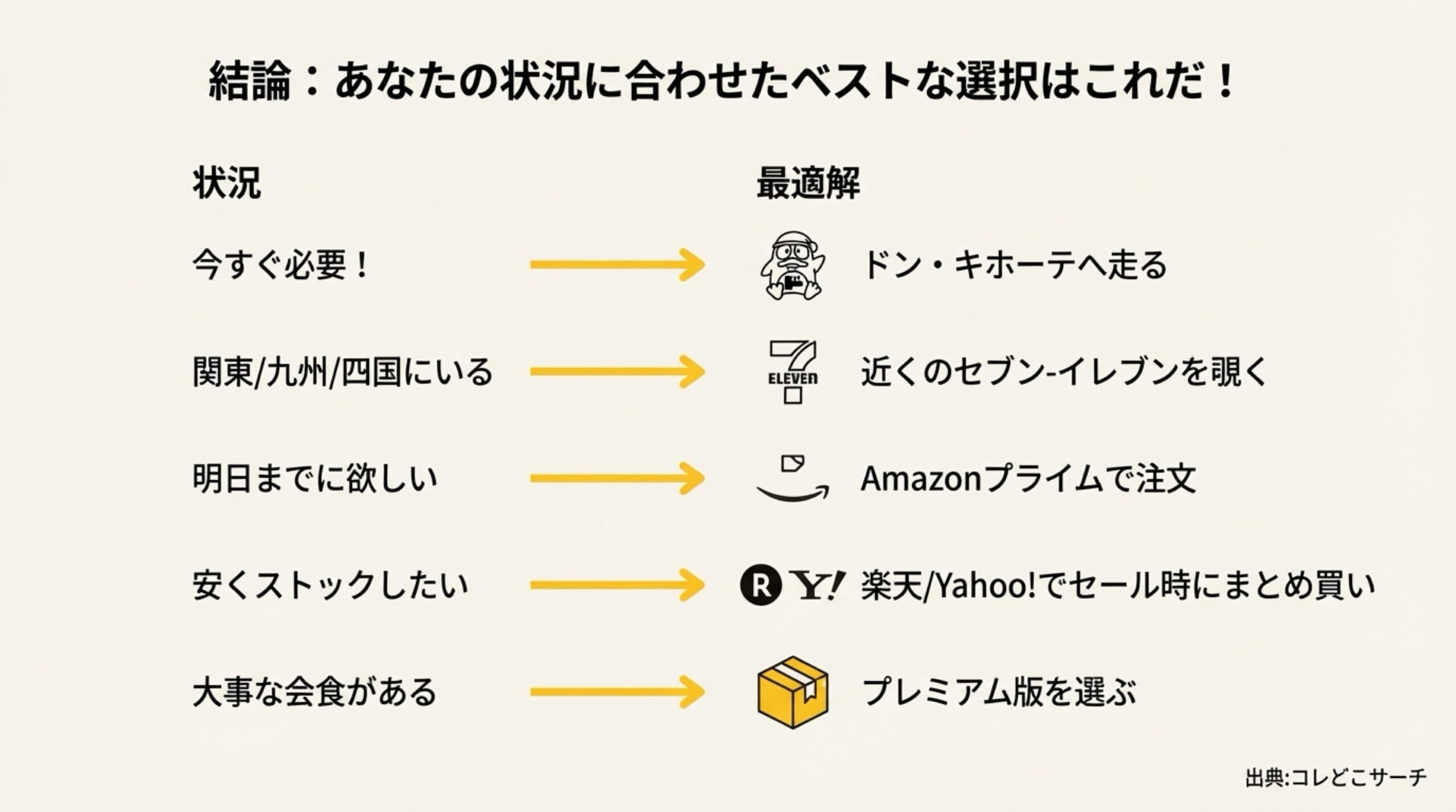 今すぐ、明日まで、安くストックしたい等、状況に応じた最適解のまとめ