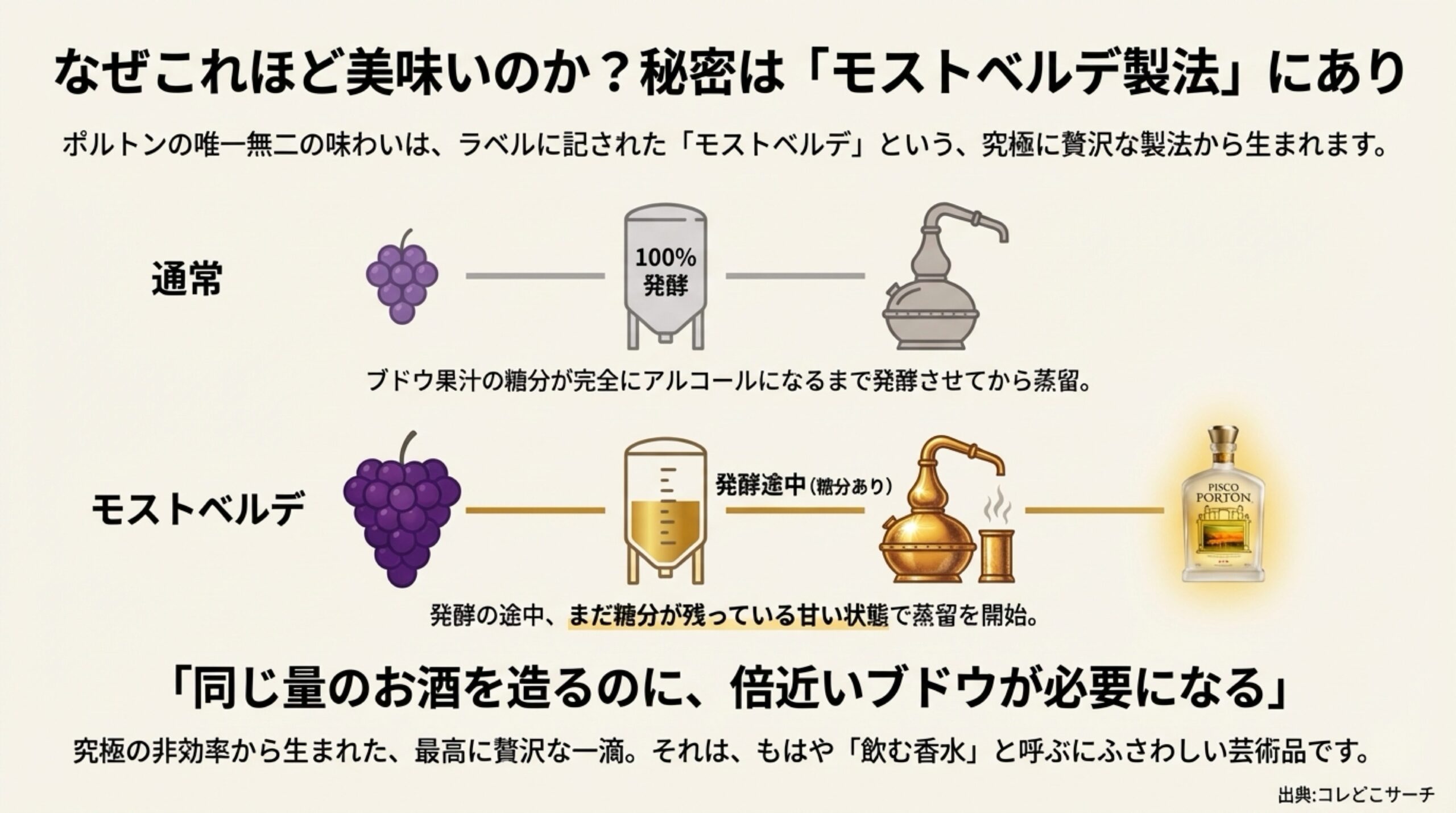 通常のピスコとモストベルデ製法の違いを比較し、発酵途中の糖分がある状態で蒸留することで、倍近いブドウが必要になる贅沢さを解説した図
