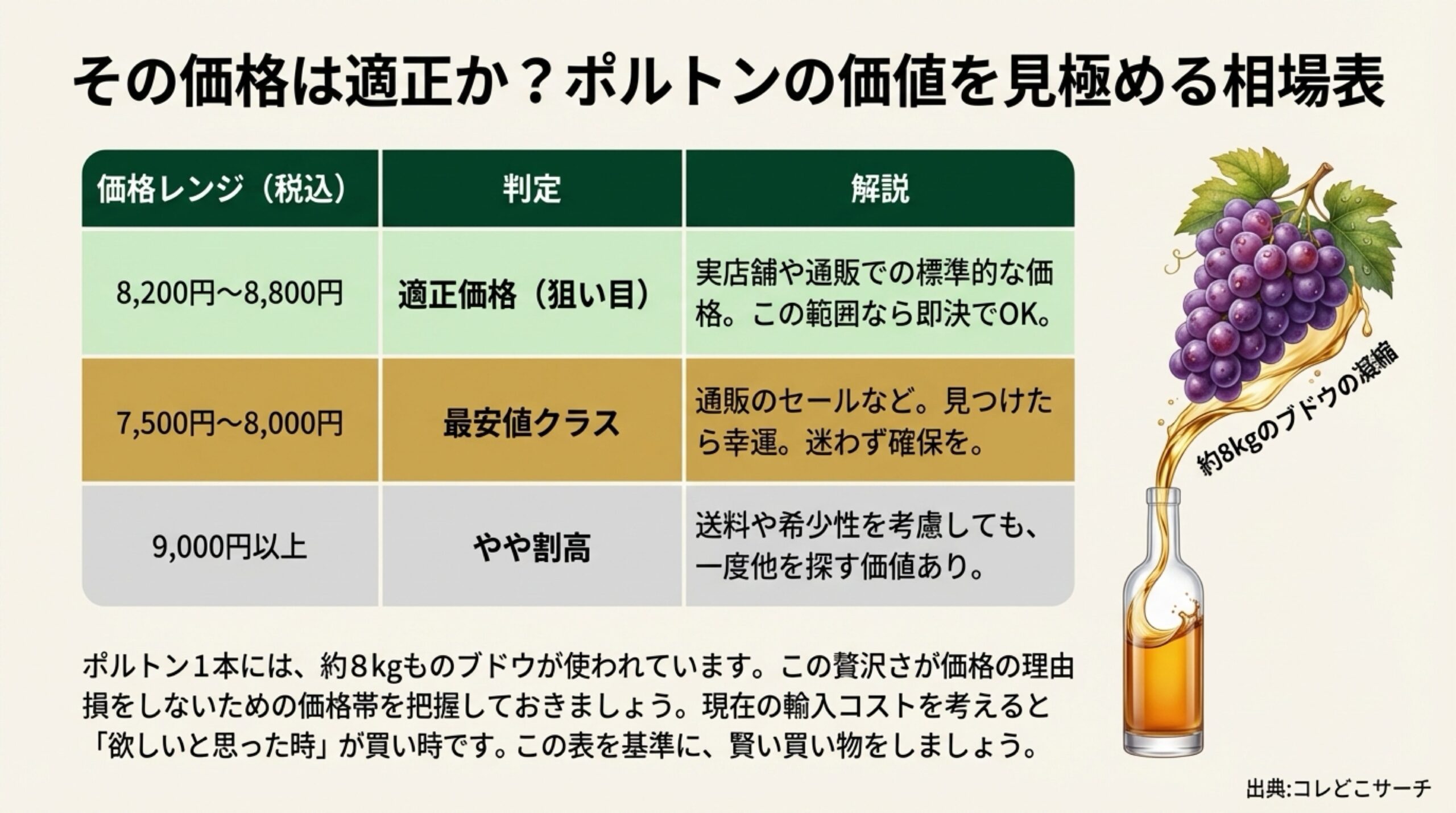ピスコポルトンの価格帯（7,500円〜9,000円以上）に応じた、最安値・適正・割高の判定と解説をまとめた表