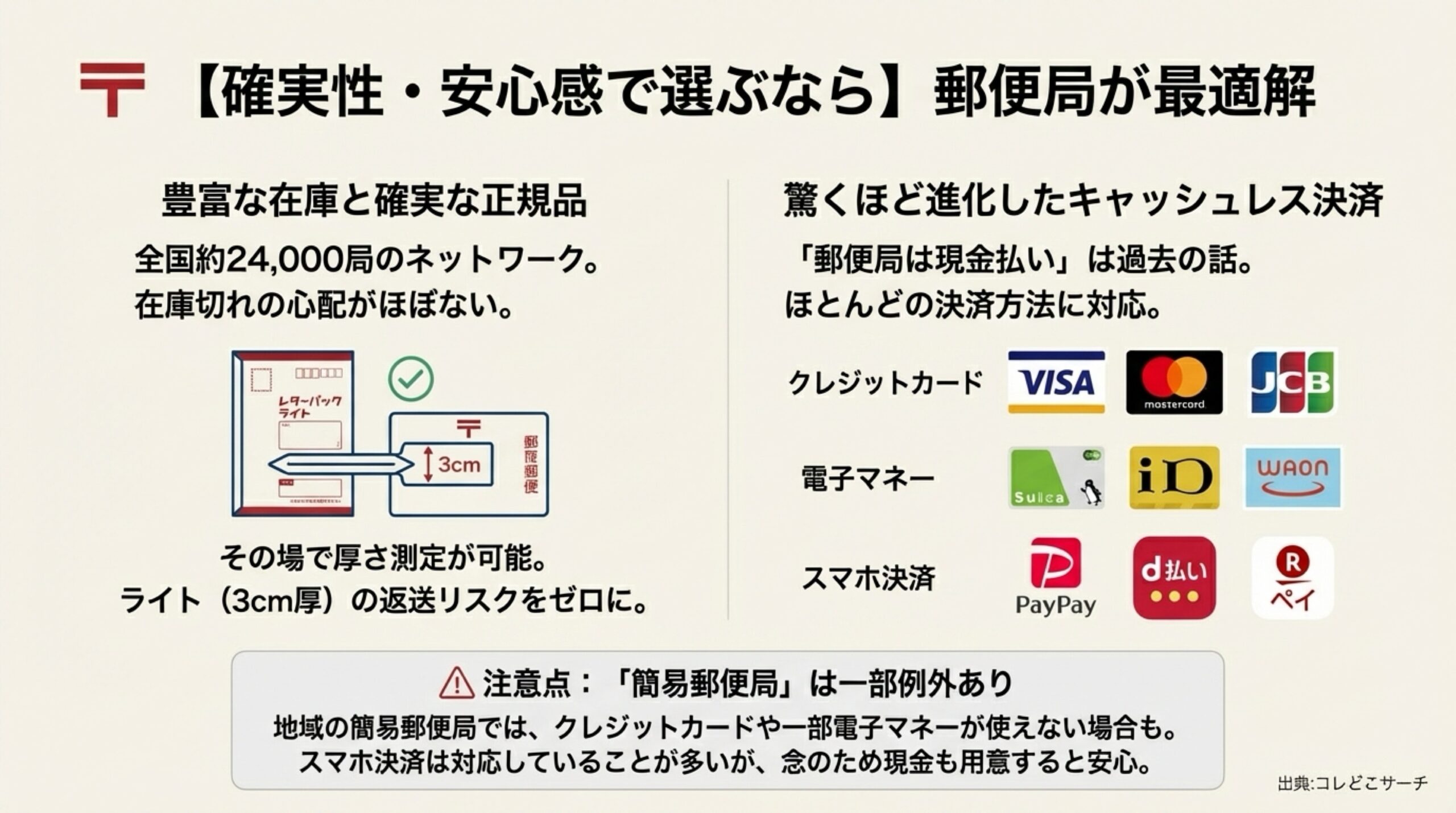 郵便局での確実な在庫、多様なキャッシュレス決済（クレカ・電子マネー・スマホ決済）、厚さ測定サービスの解説。