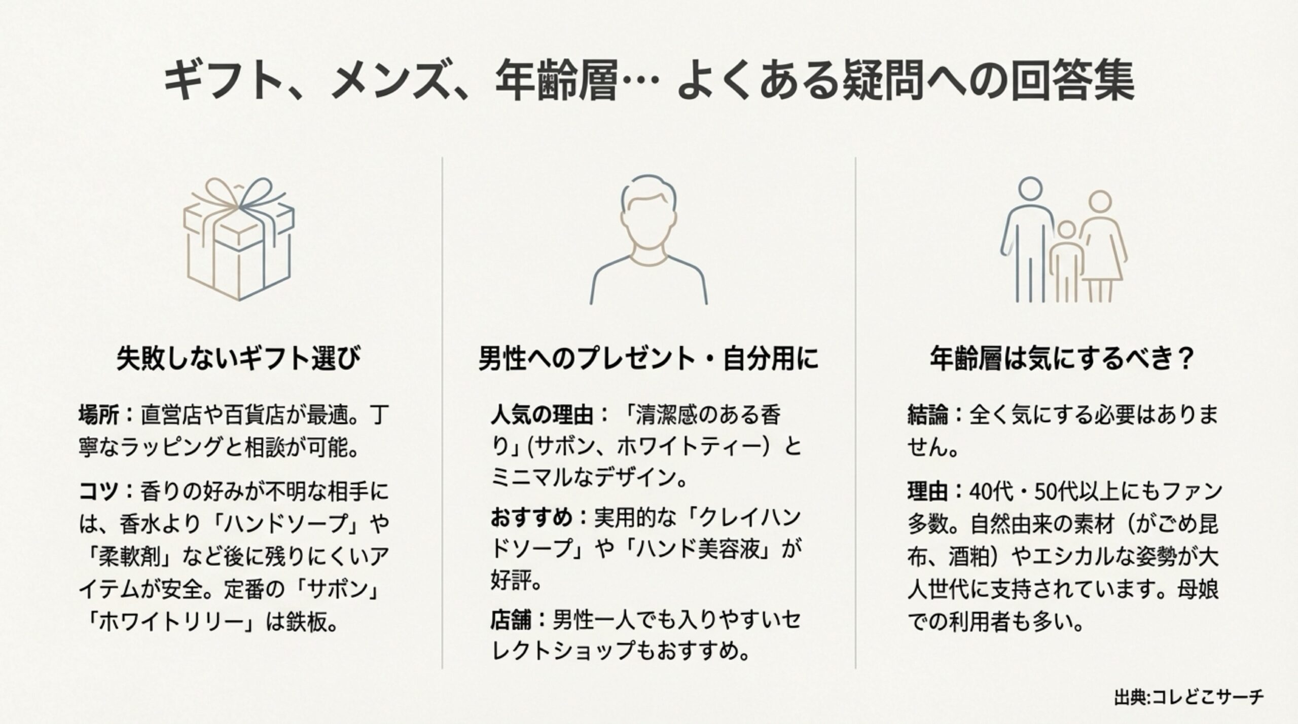 SHIROのギフト選びのコツ、男性へのプレゼント需要、利用者の年齢層に関するQ&Aまとめ。