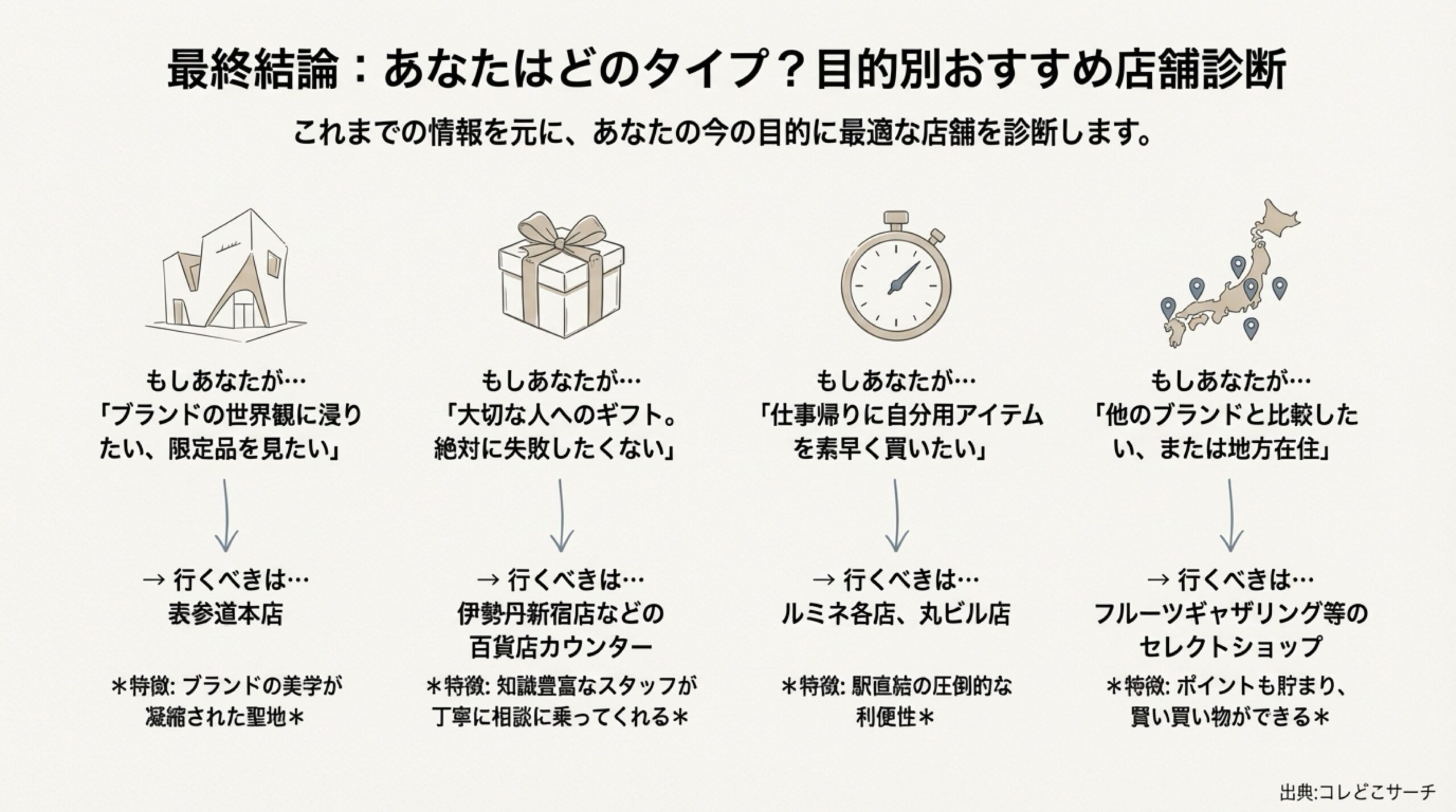 あなたの目的に合ったSHIRO店舗が見つかる診断チャート。表参道、百貨店、駅ビル、セレクトショップの使い分け。