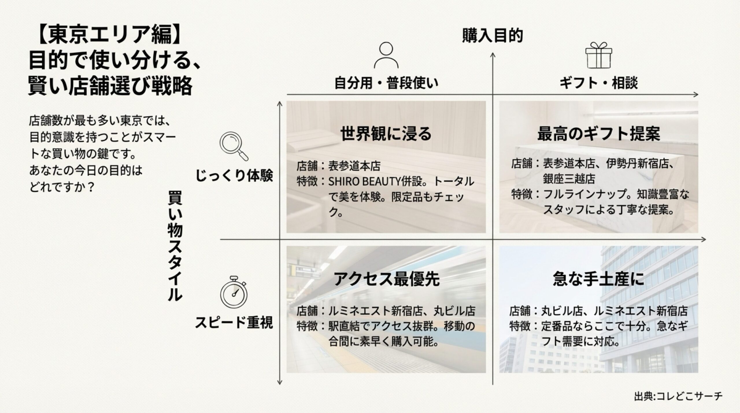東京エリア（表参道・新宿・丸の内）のSHIRO店舗を目的別に使い分ける戦略マップ。