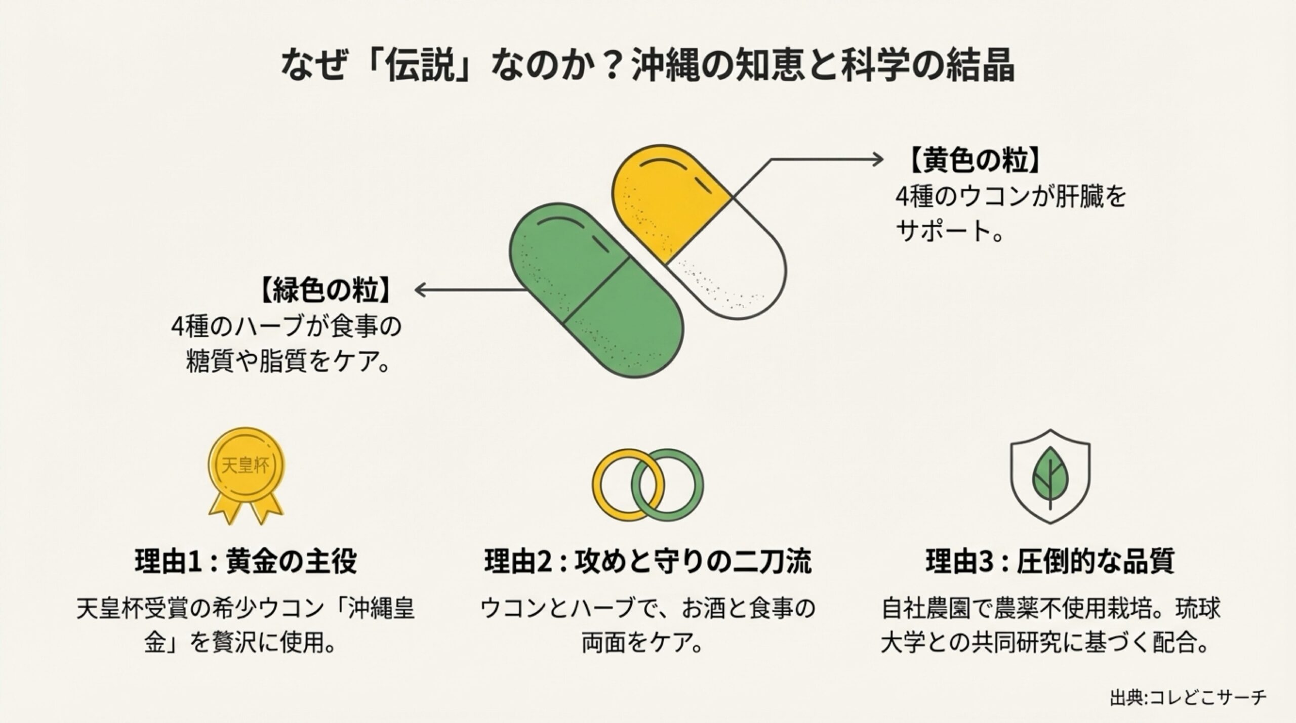 黄色の粒（4種のウコン）と緑色の粒（4種のハーブ）、天皇杯受賞の沖縄皇金について