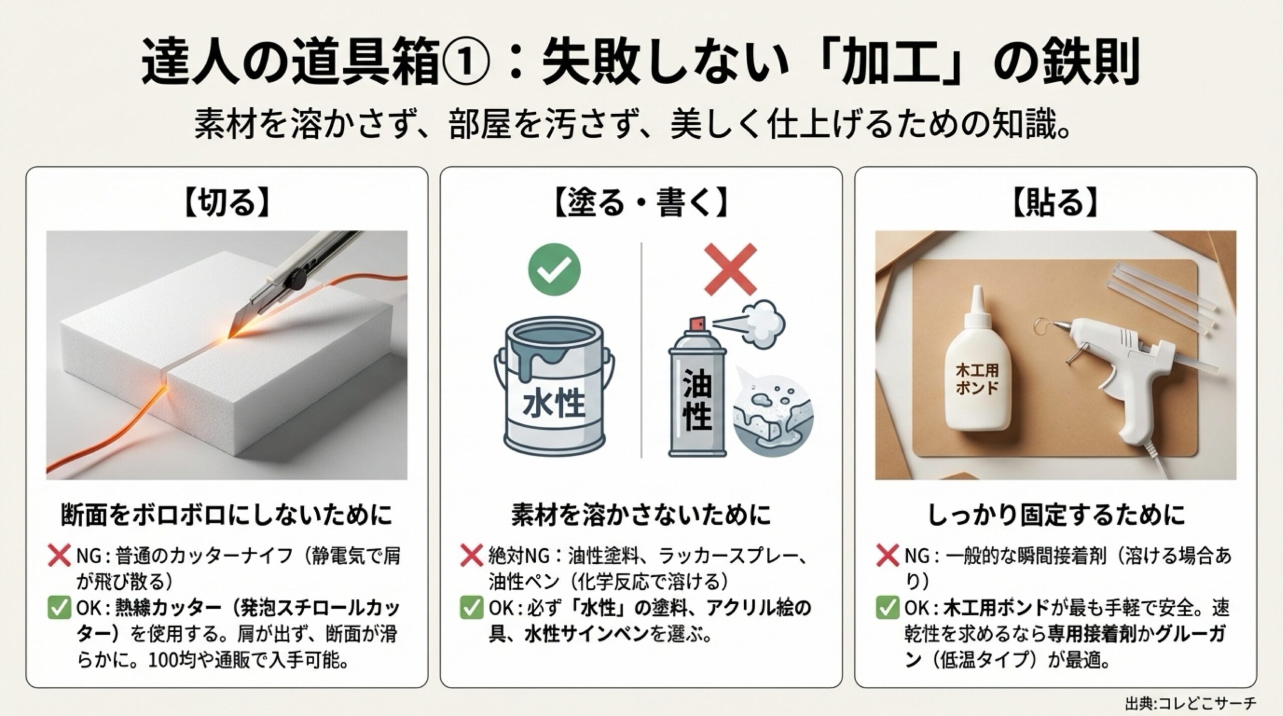 失敗しない加工法。切る：普通のカッターはNG、熱線カッターがOK。塗る：油性は溶けるのでNG、水性塗料やアクリル絵の具がOK。貼る：瞬間接着剤はNG、木工用ボンドや専用接着剤、グルーガンがOK。
