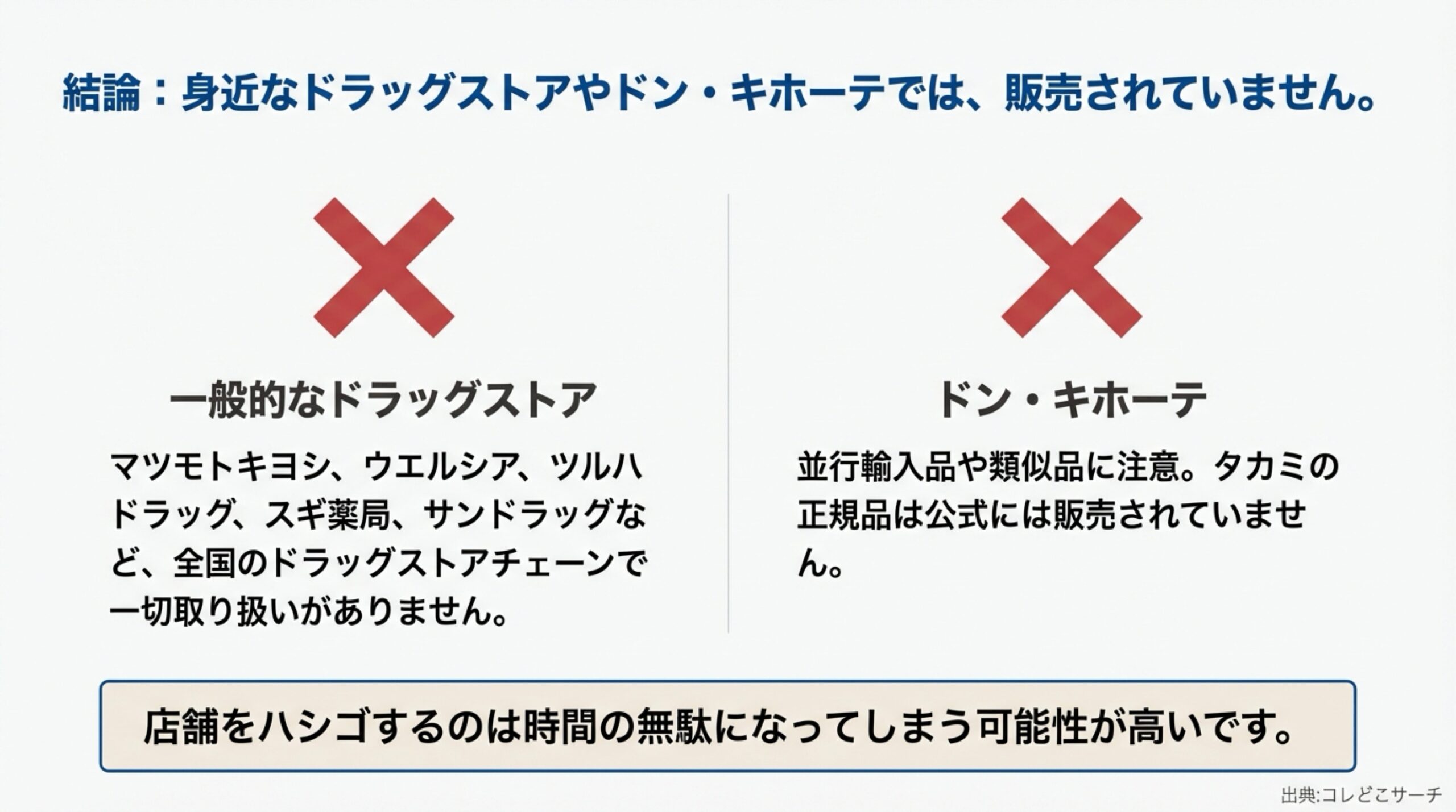 マツモトキヨシ、ウエルシア、ツルハドラッグ、ドン・キホーテなどではタカミスキンピールが販売されていないことを示す結論スライド。